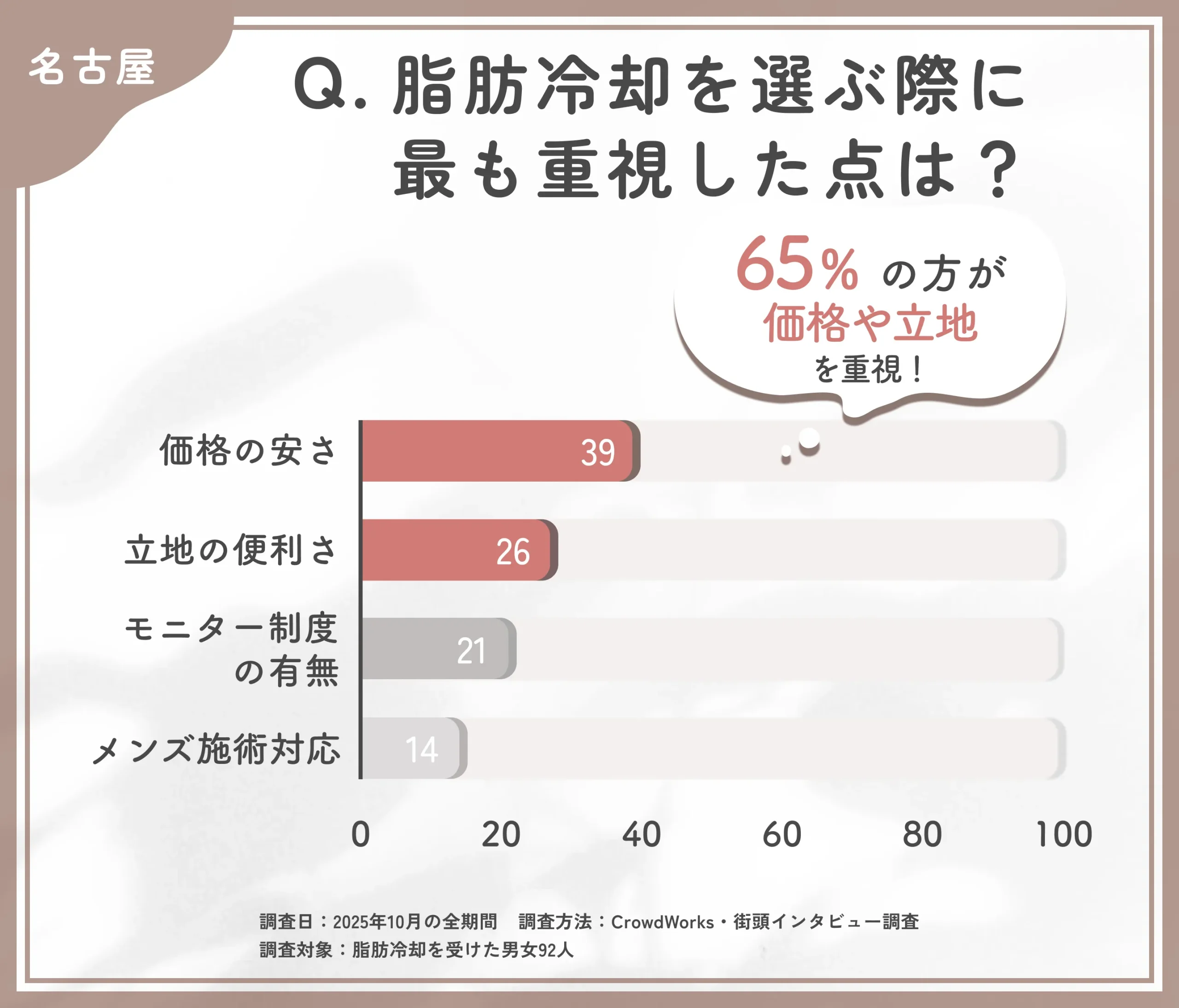 名古屋で脂肪冷却を選ぶ際の重視点に関するアンケート調査