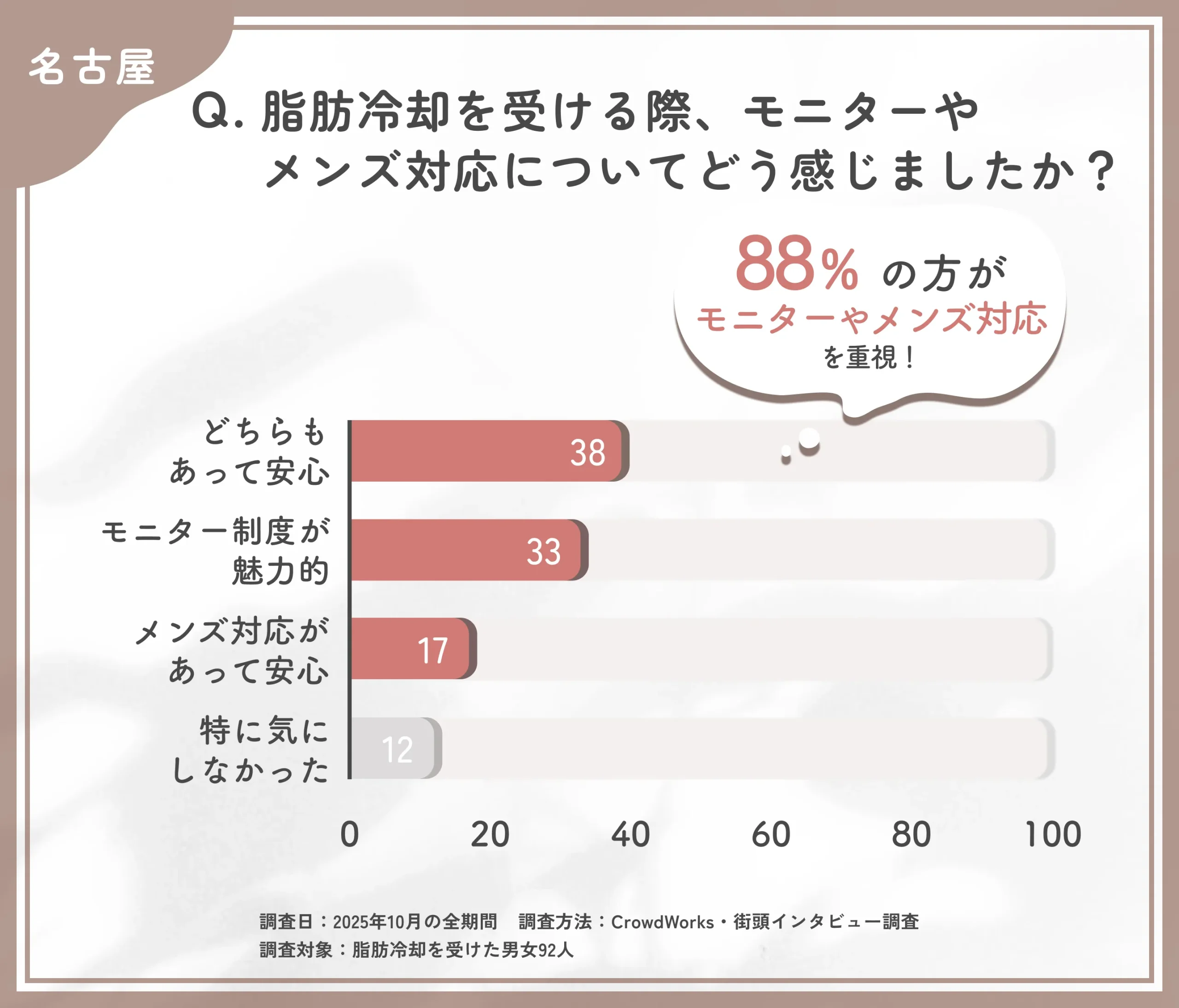 名古屋で脂肪冷却を受ける際のモニター・メンズ対応に関するアンケート調査