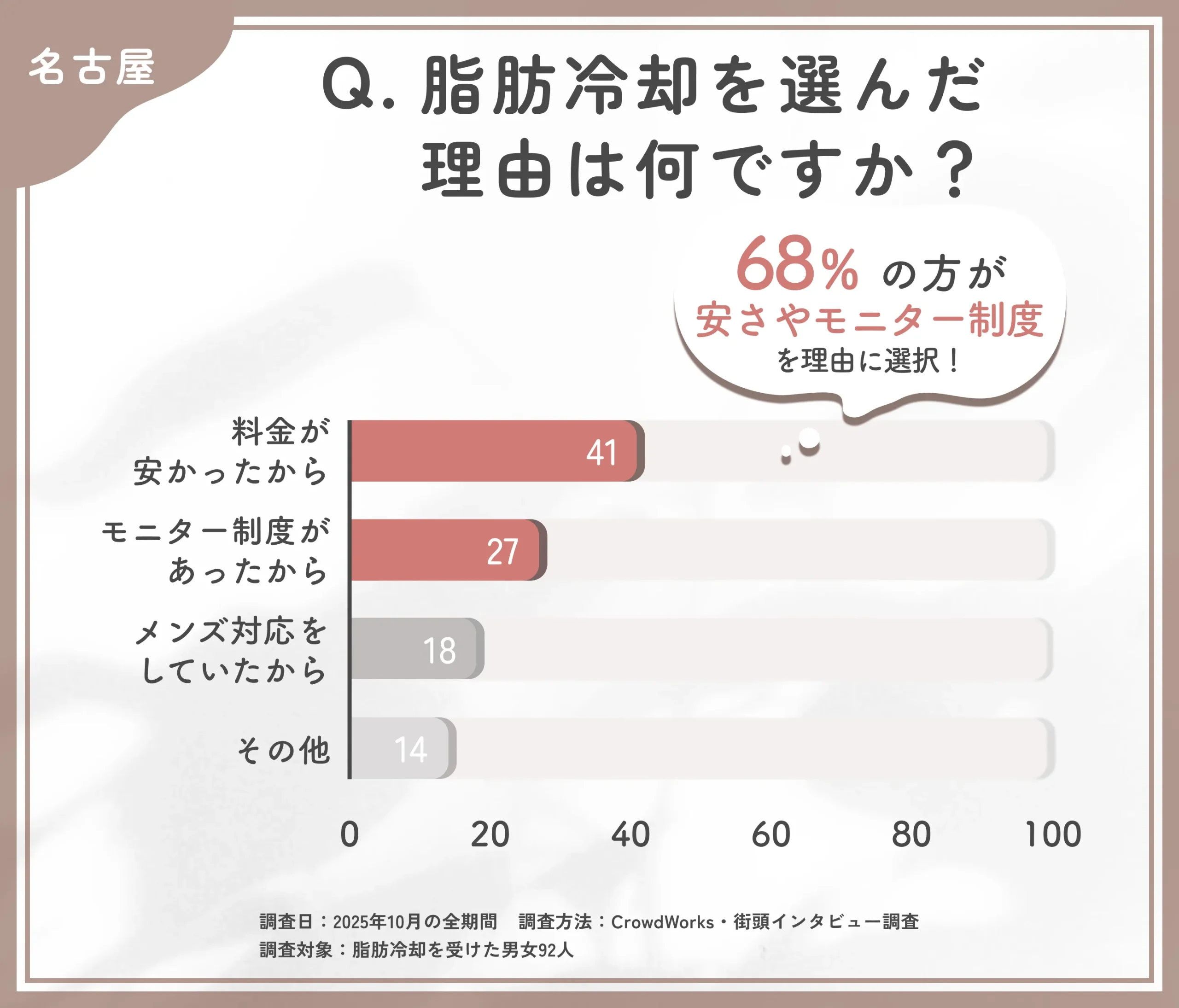 名古屋で脂肪冷却を選んだ理由に関するアンケート調査