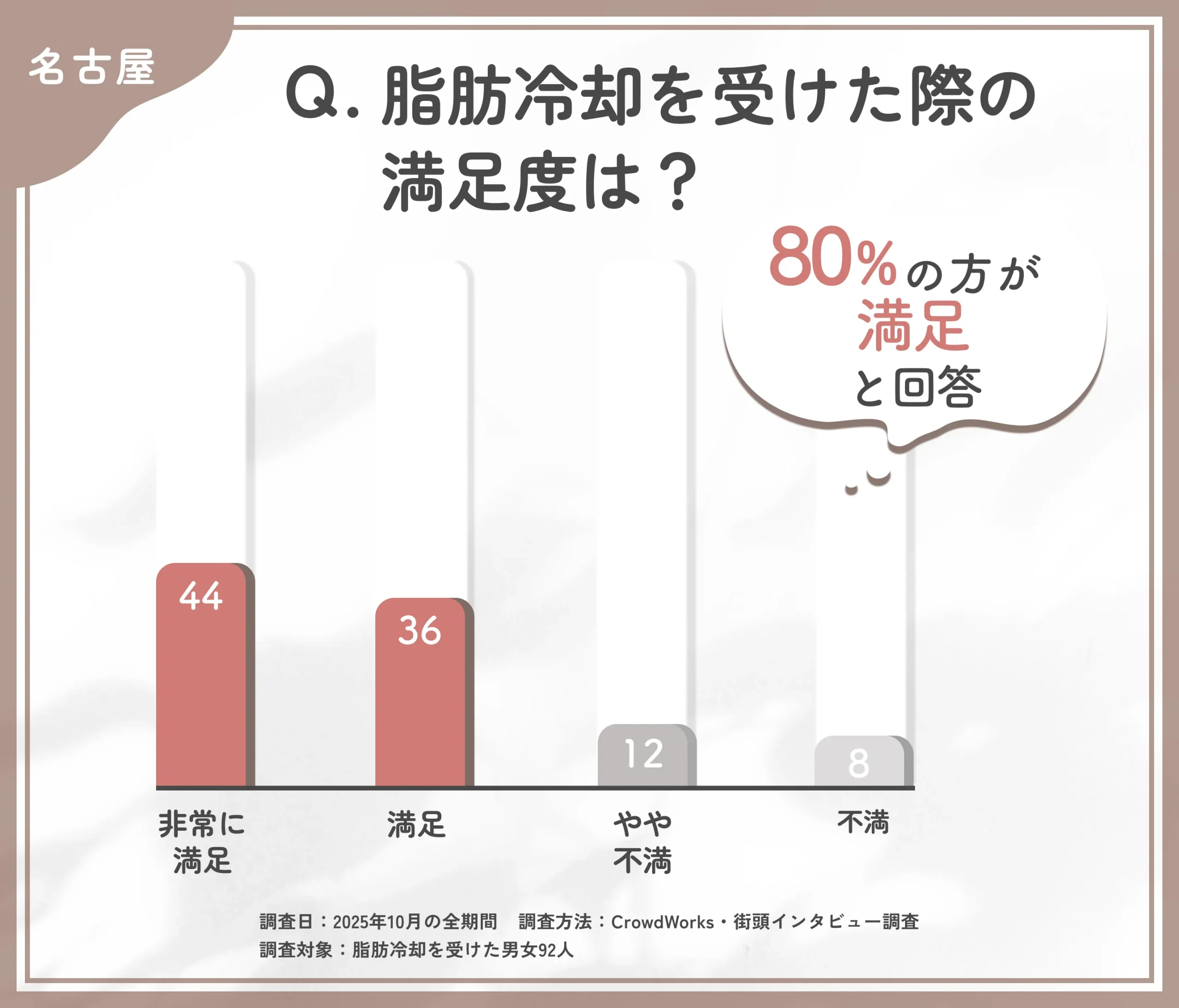 名古屋での脂肪冷却施術に関する満足度調査