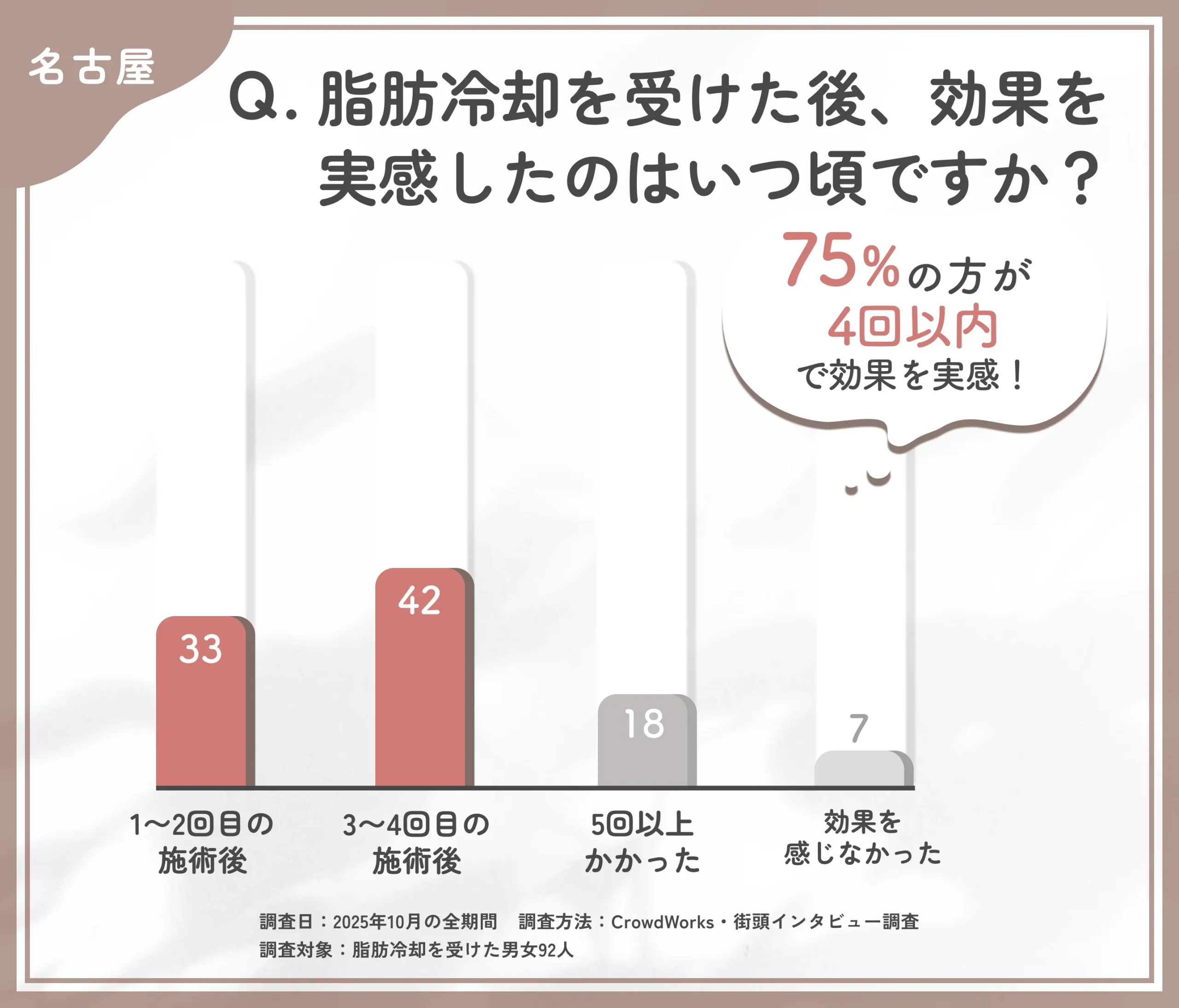  名古屋での脂肪冷却の効果を実感するまでの期間に関するアンケート調査