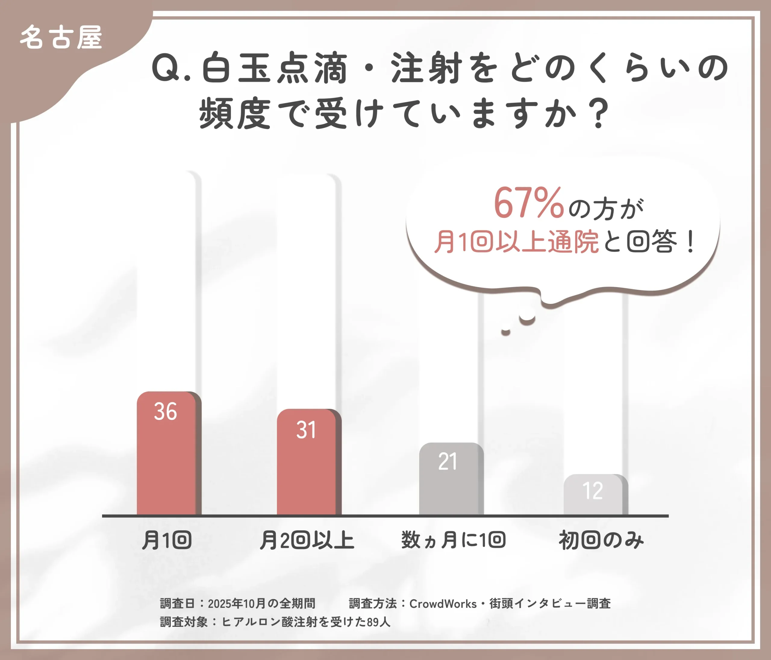 白玉点滴・注射の施術頻度に関するアンケート調査