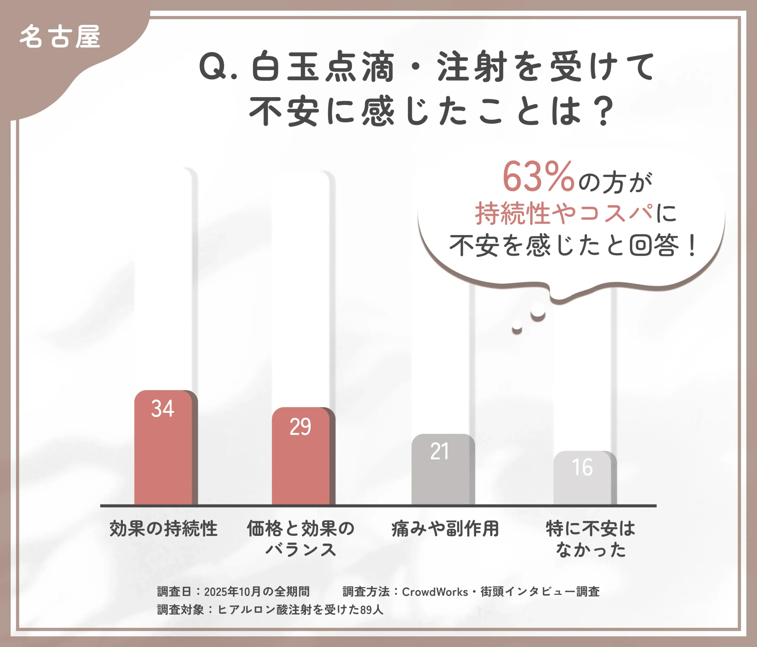 白玉点滴・注射の不安点に関するアンケート調査