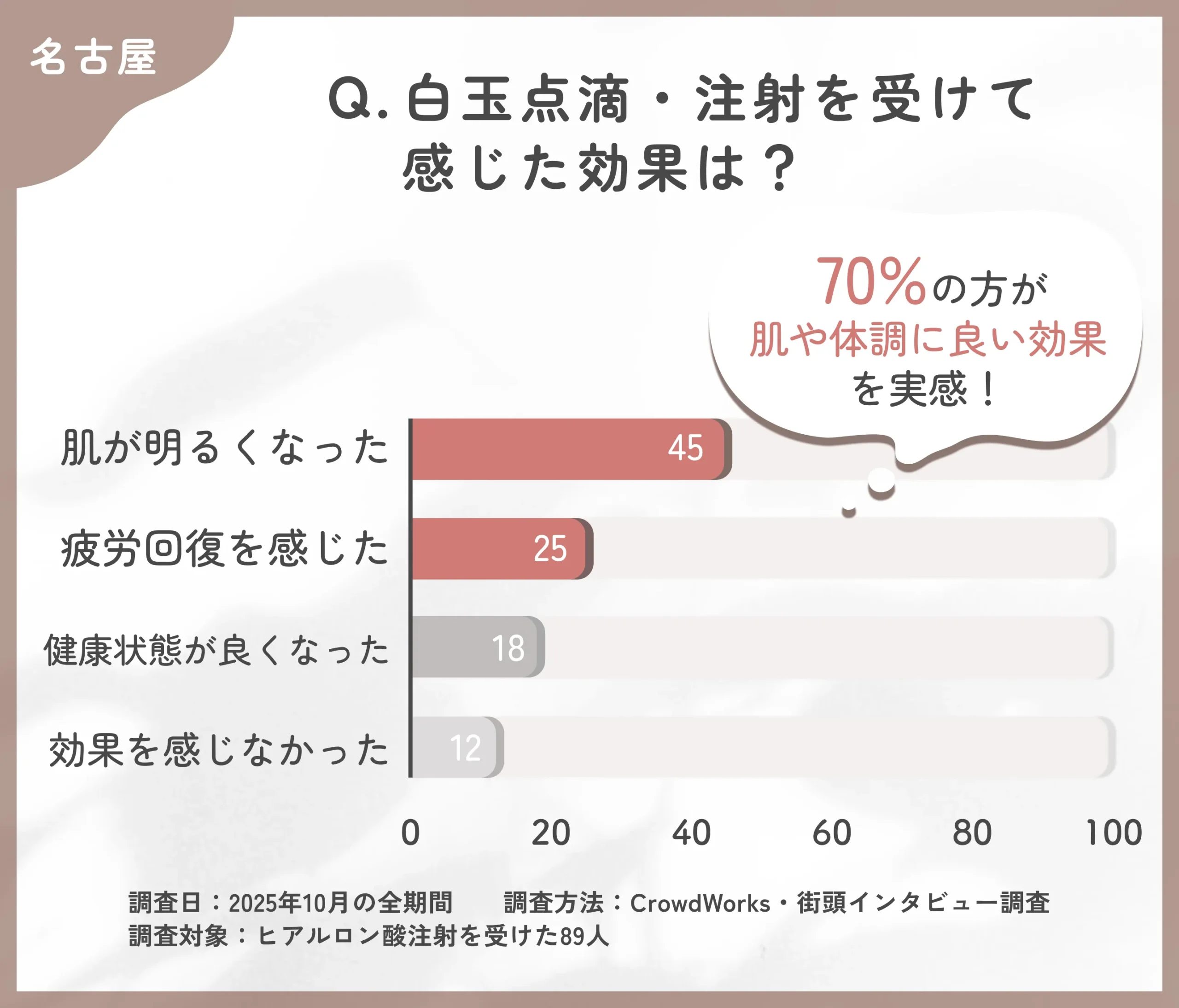 白玉点滴・注射の効果実感に関するアンケート調査