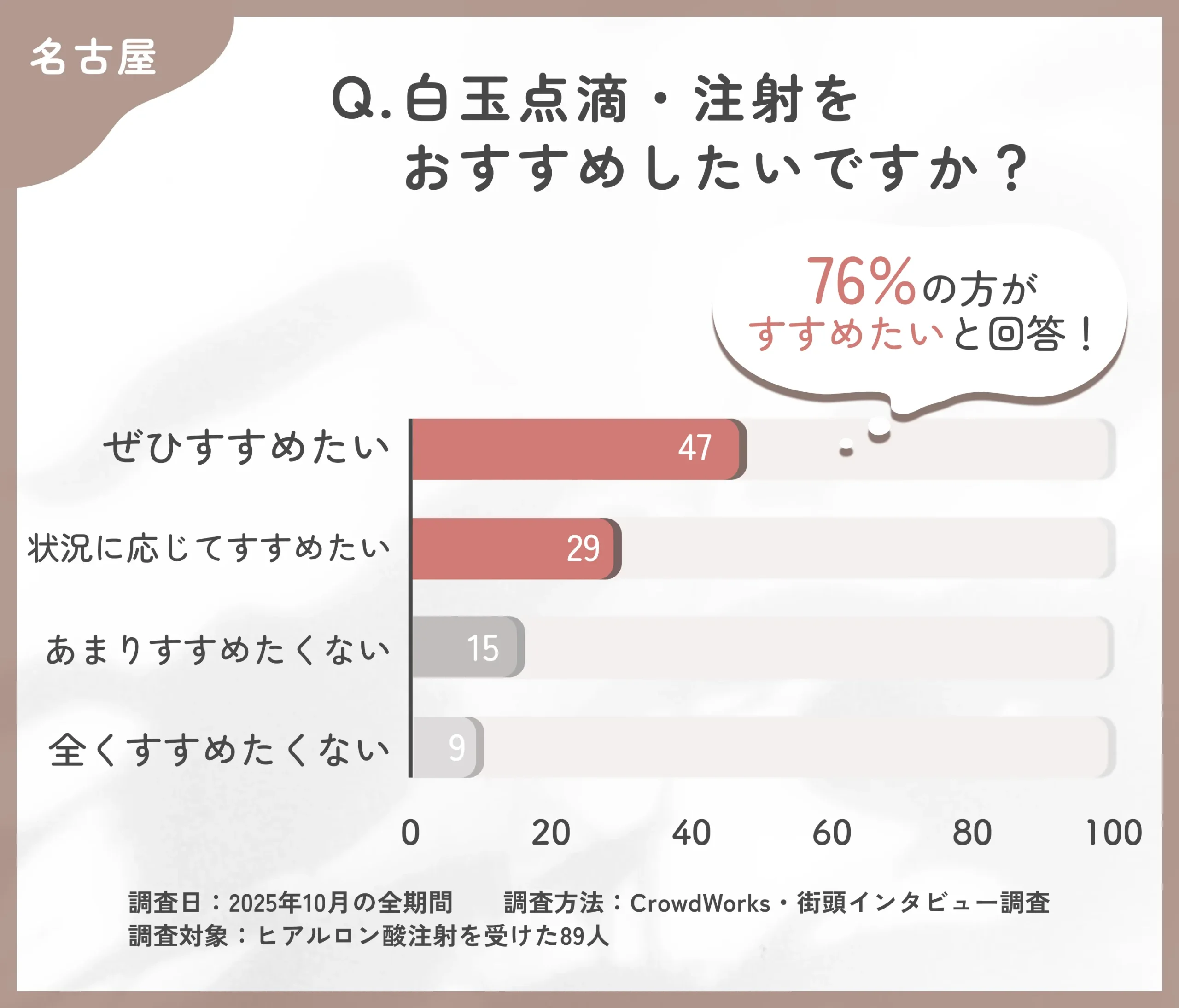 白玉点滴・注射のおすすめ度に関するアンケート調査