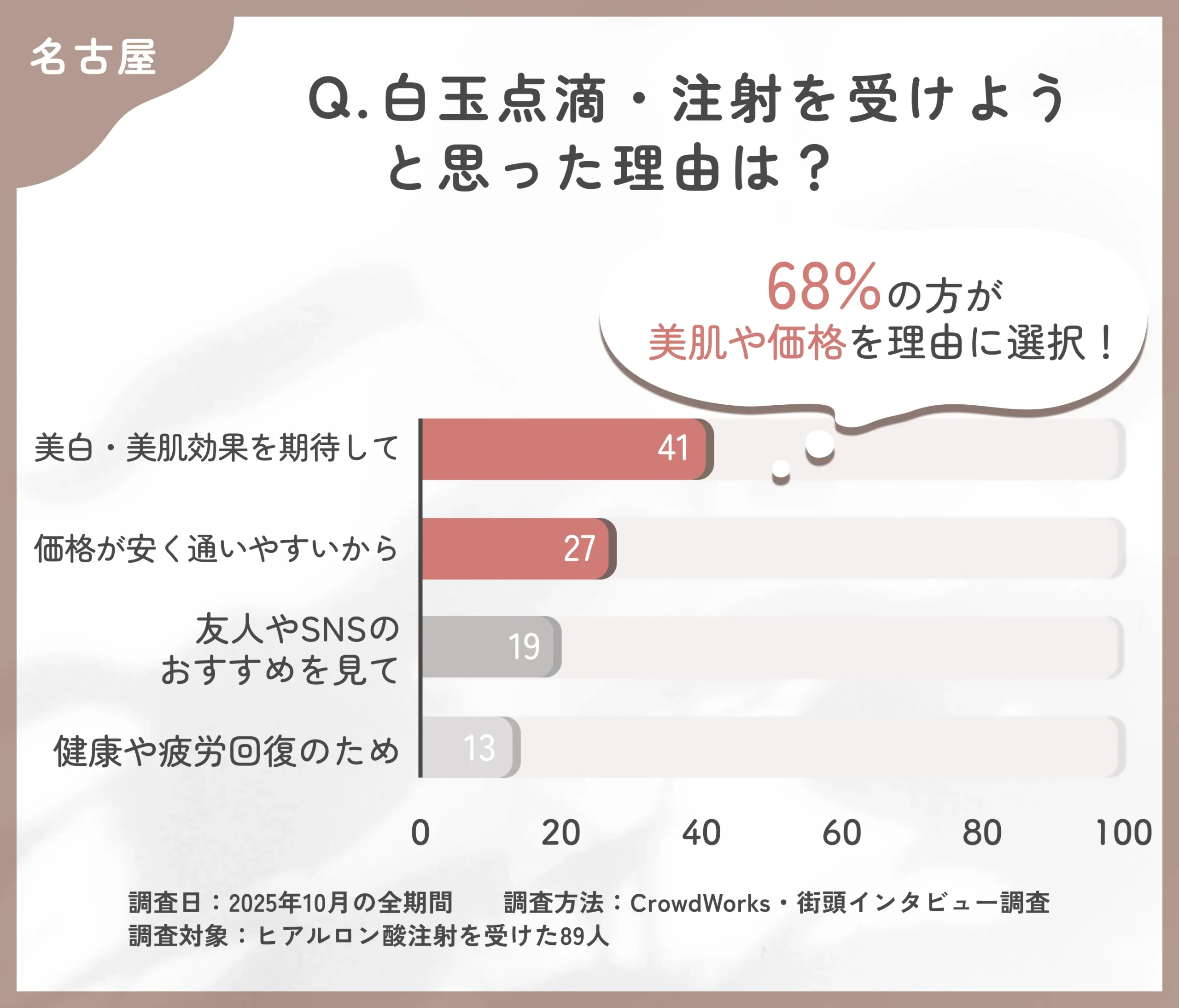 白玉点滴・注射を受けようと思った理由に関するアンケート調査