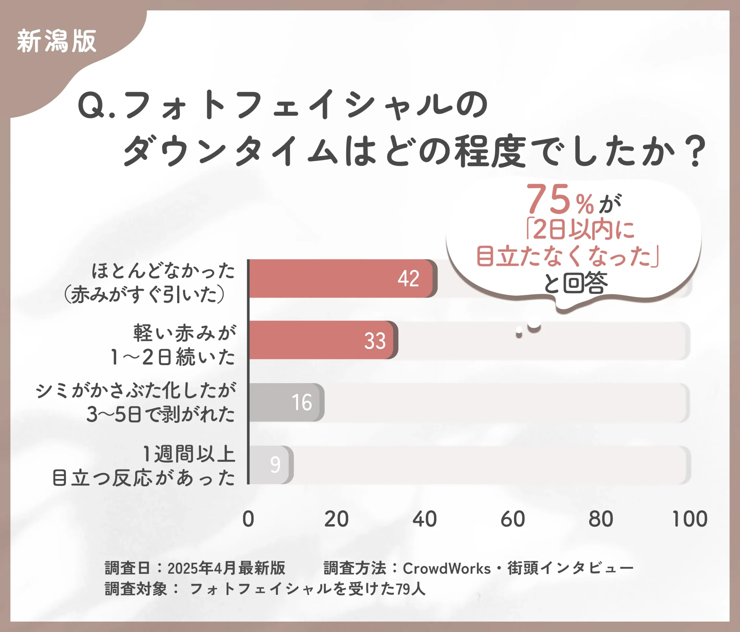 フォトフェイシャルのダウンタイムに関するアンケート調査