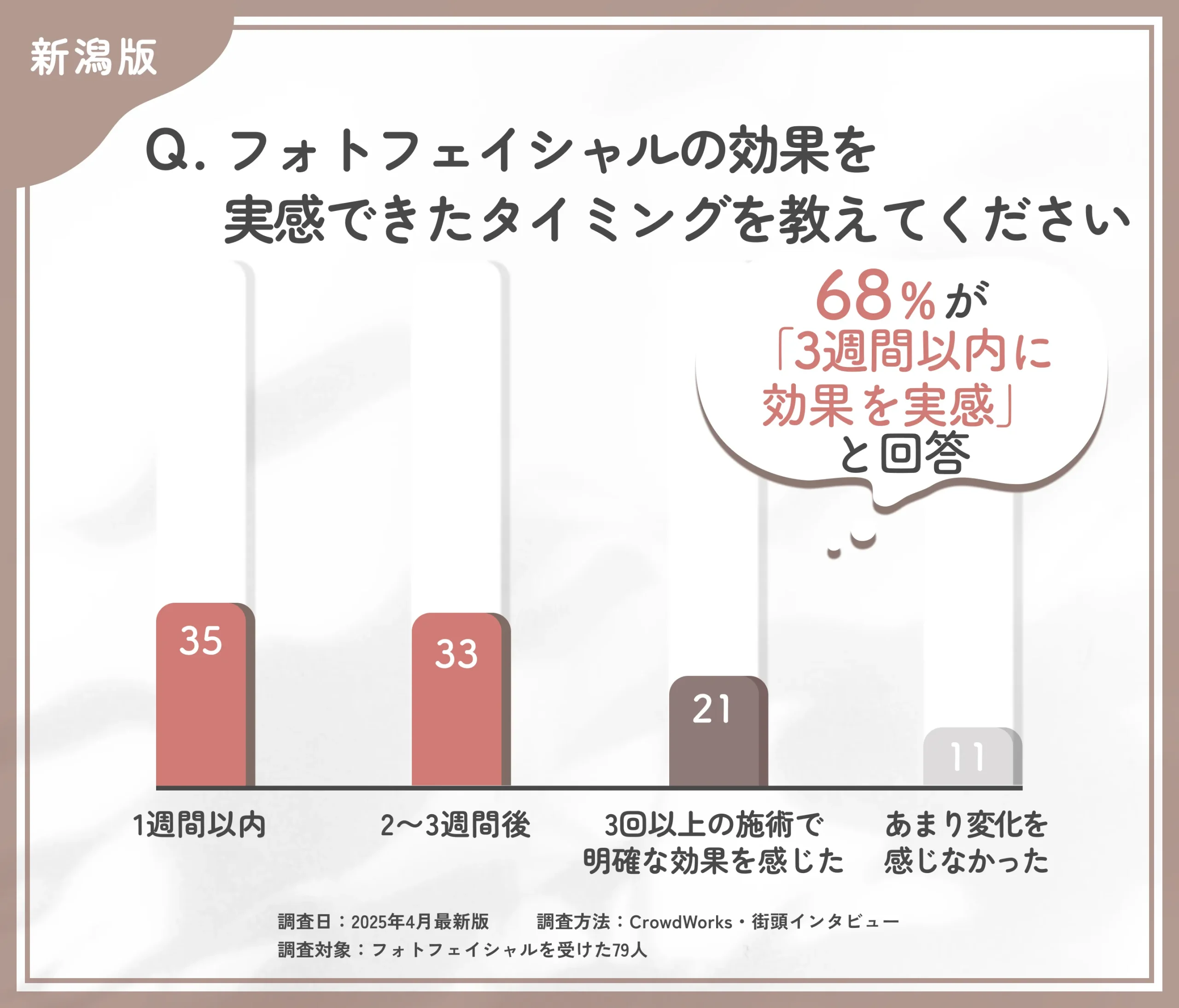 フォトフェイシャルの効果実感時期に関するアンケート調査