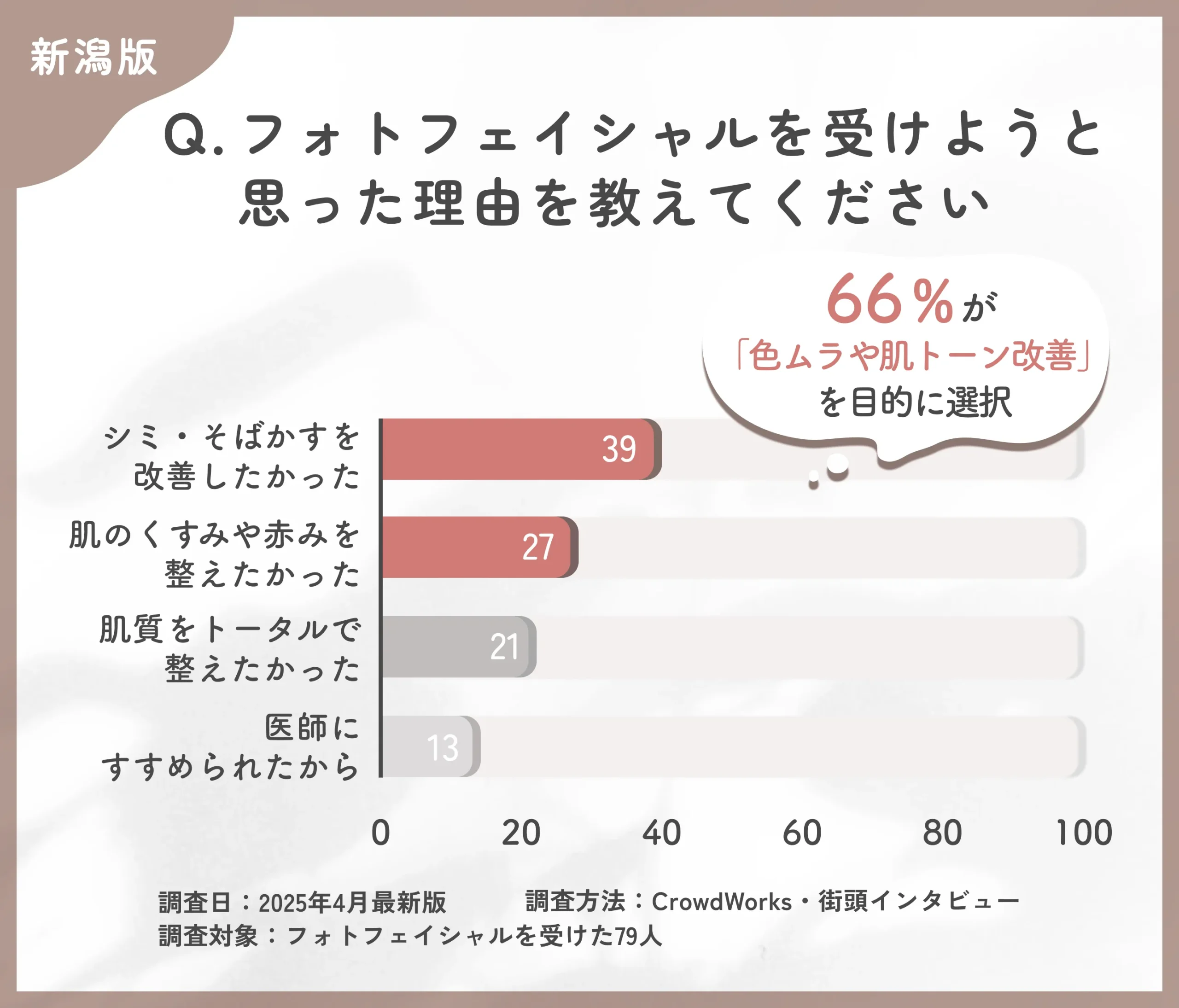 フォトフェイシャルを受けようと思った理由に関するアンケート調査
