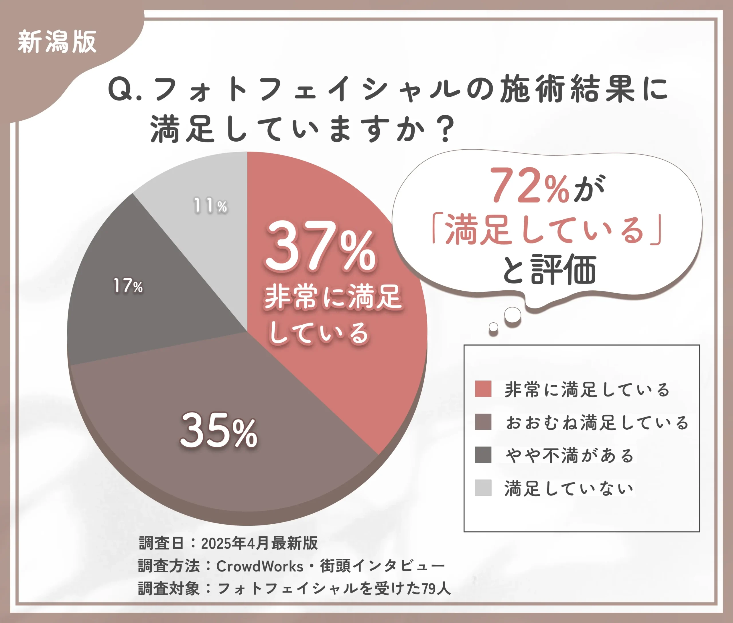 フォトフェイシャルの仕上がりに関するアンケート調査