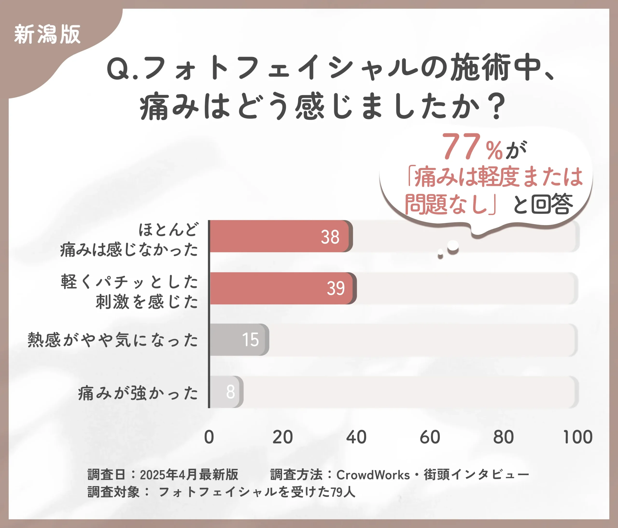 フォトフェイシャルの施術中の痛みに関するアンケート調査