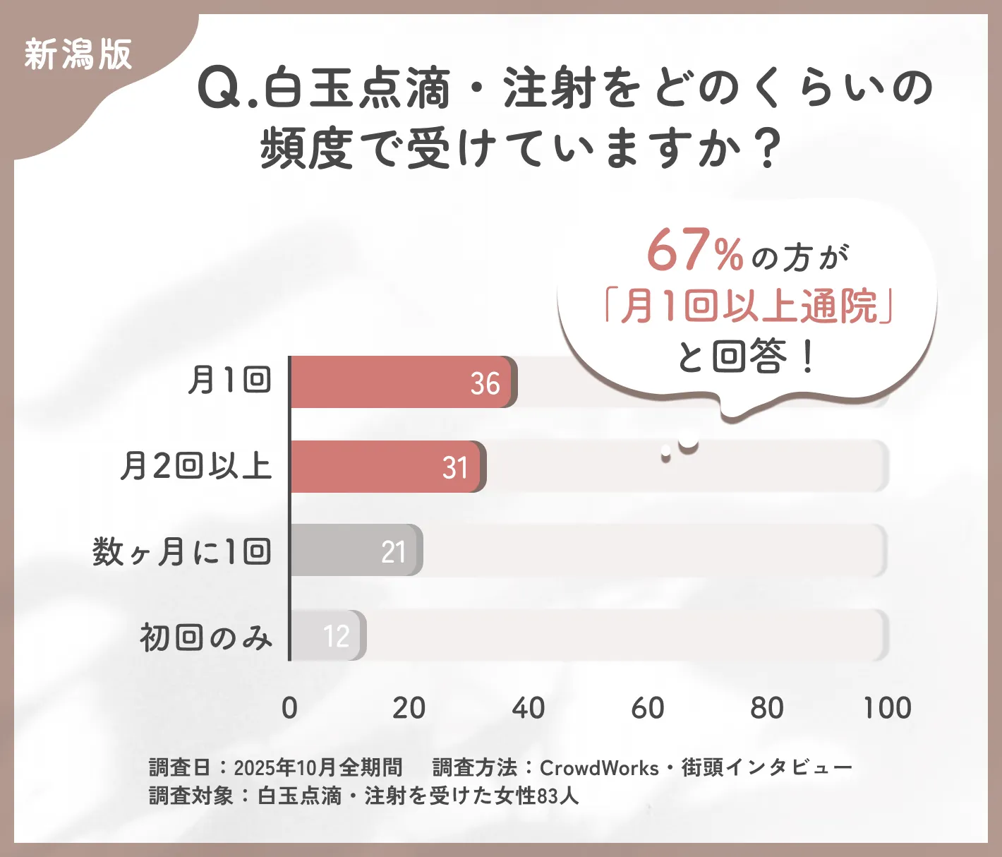 白玉点滴・注射の施術頻度に関するアンケート調査