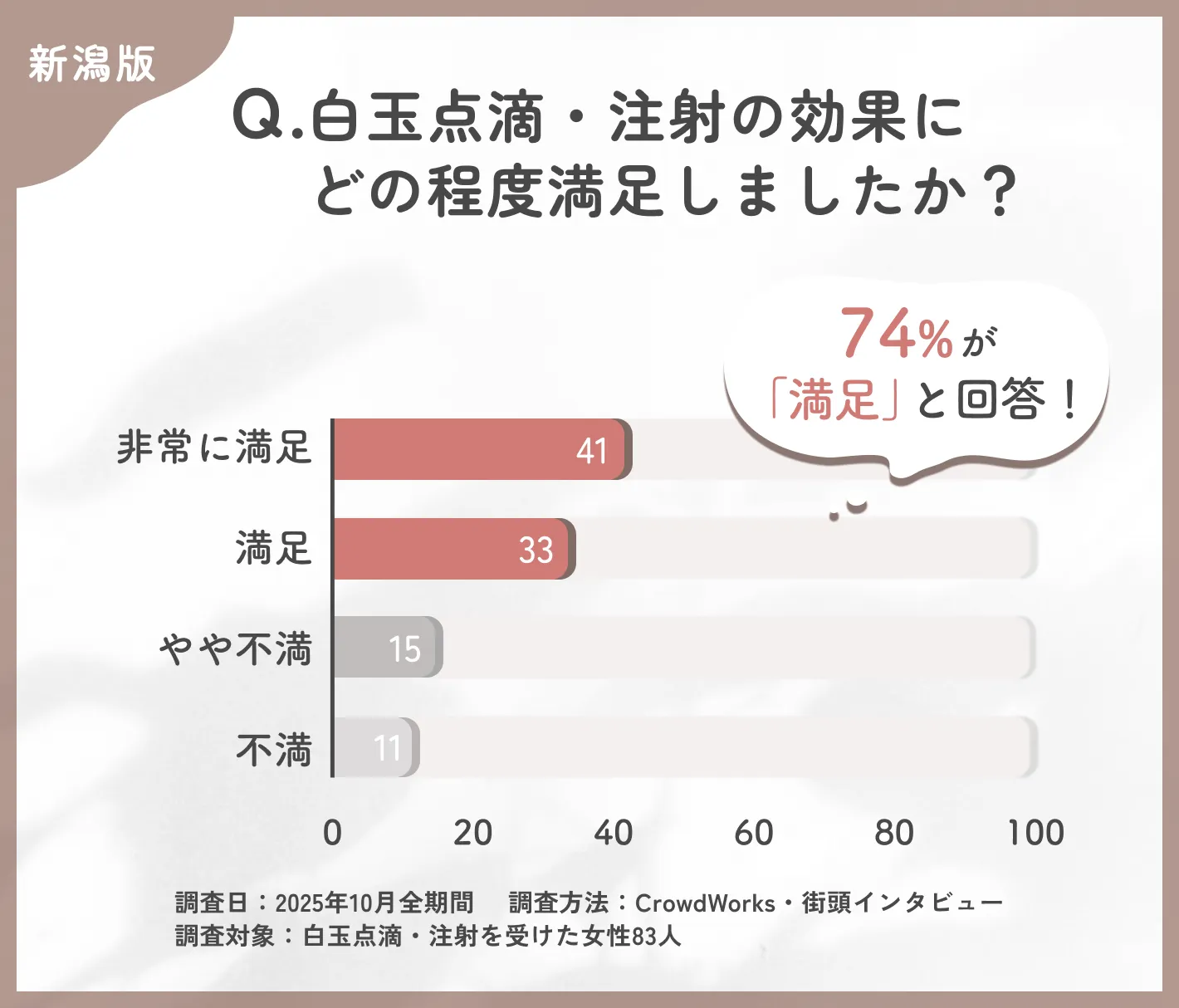 白玉点滴・注射の効果に関するアンケート調査