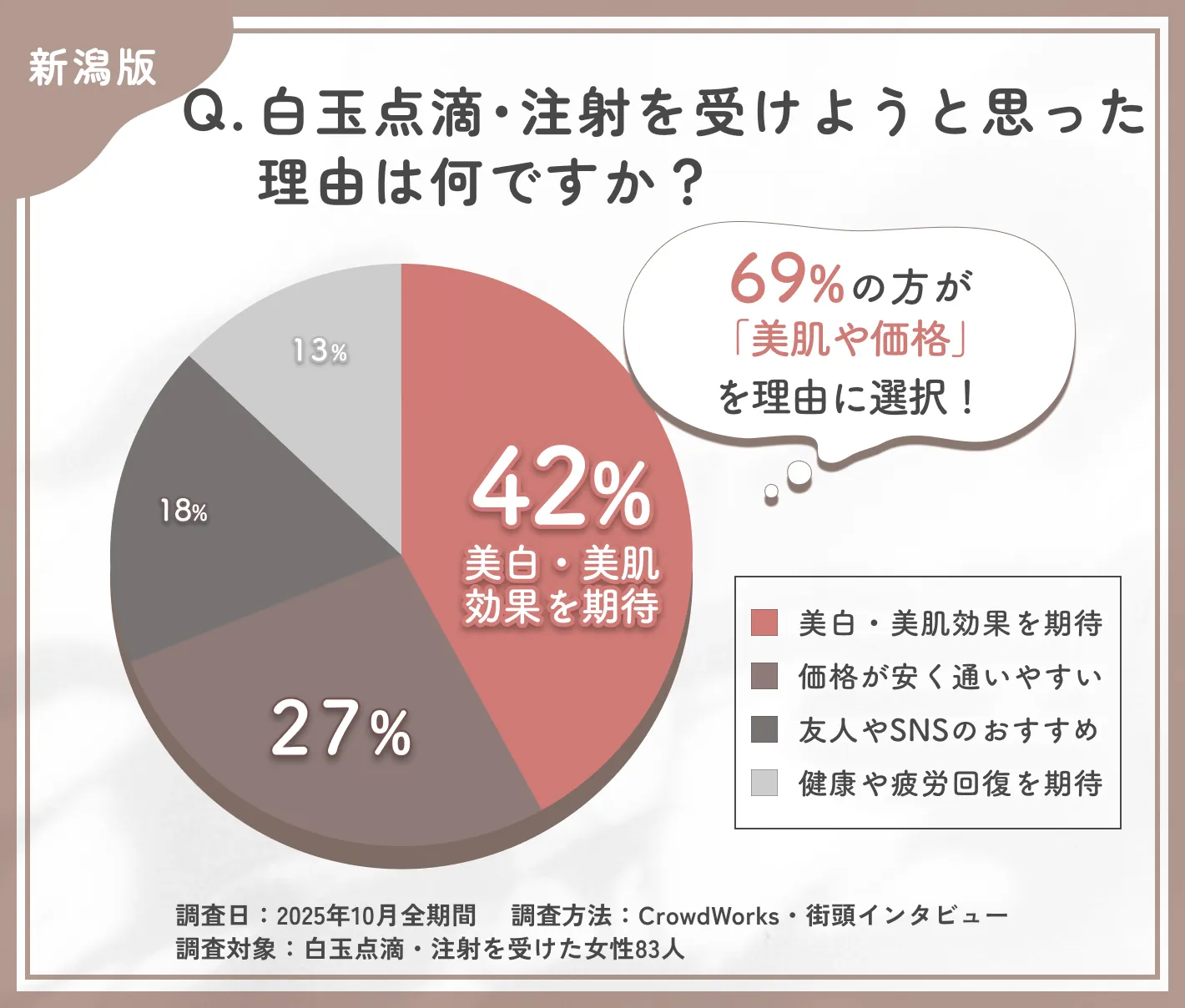白玉点滴・注射を受けようと思った理由に関するアンケート調査