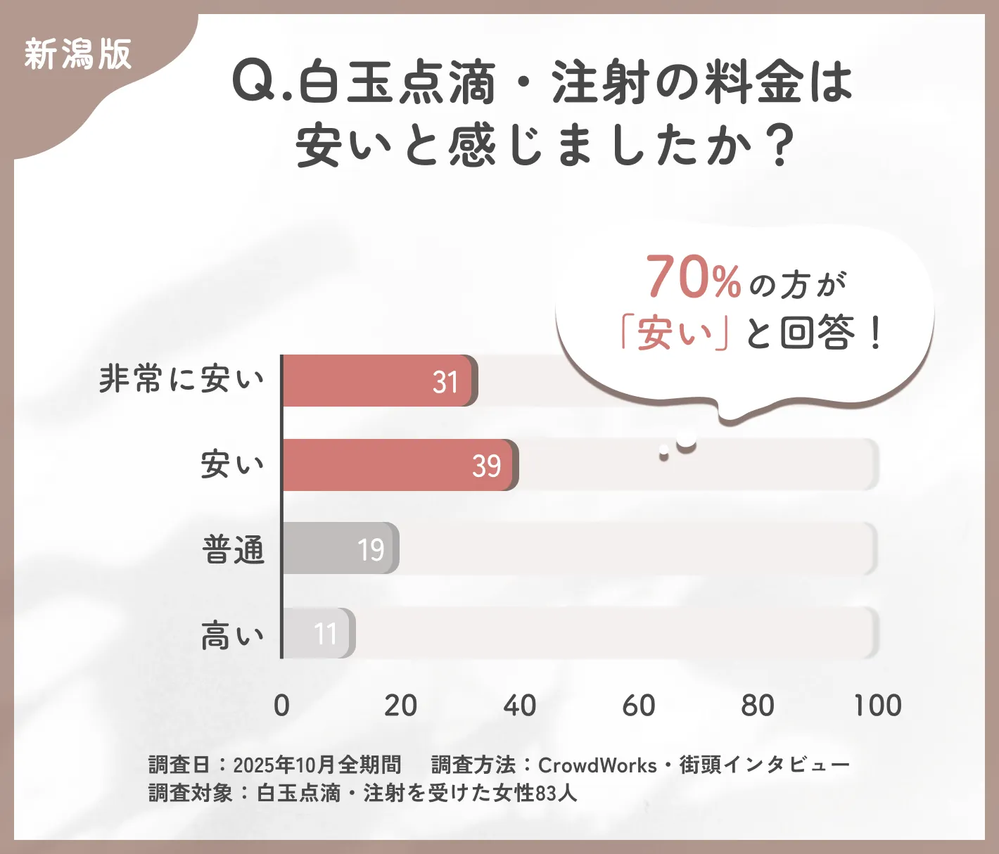 白玉点滴・注射の料金に関するアンケート調査
