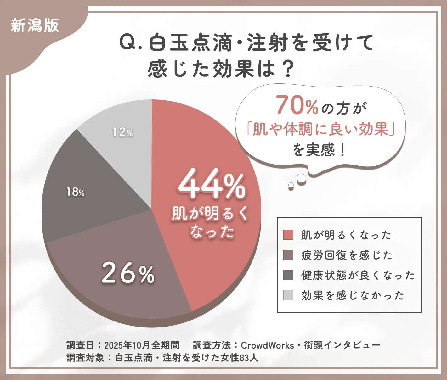 白玉点滴・注射の効果実感に関するアンケート調査