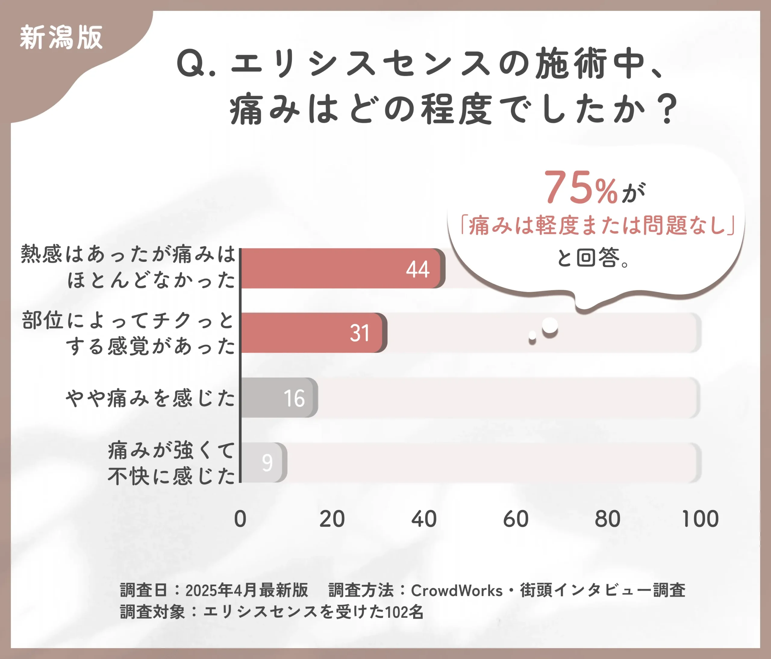 エリシスセンスの施術中の痛みに関するアンケート調査