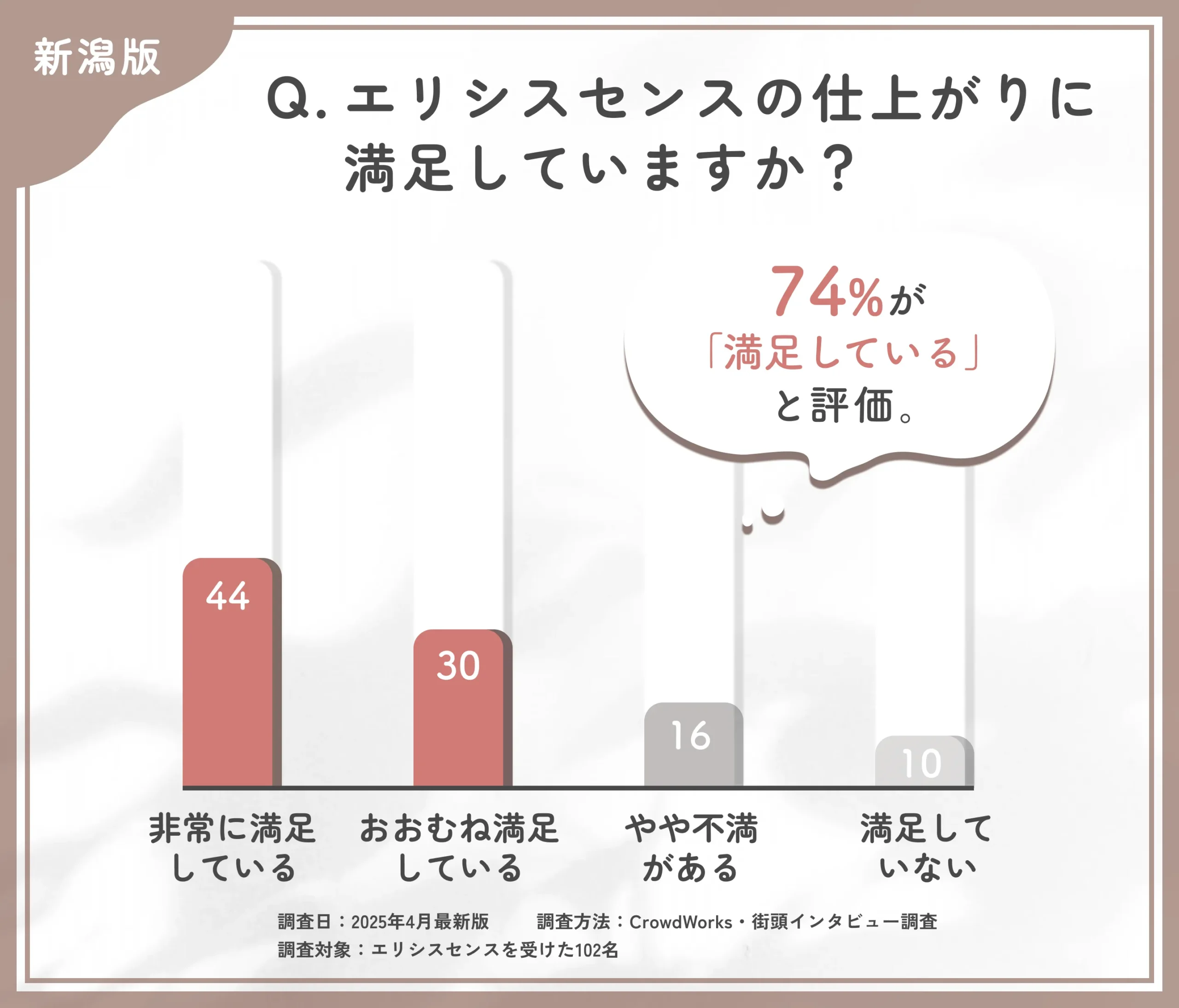 エリシスセンスの仕上がりに関するアンケート調査