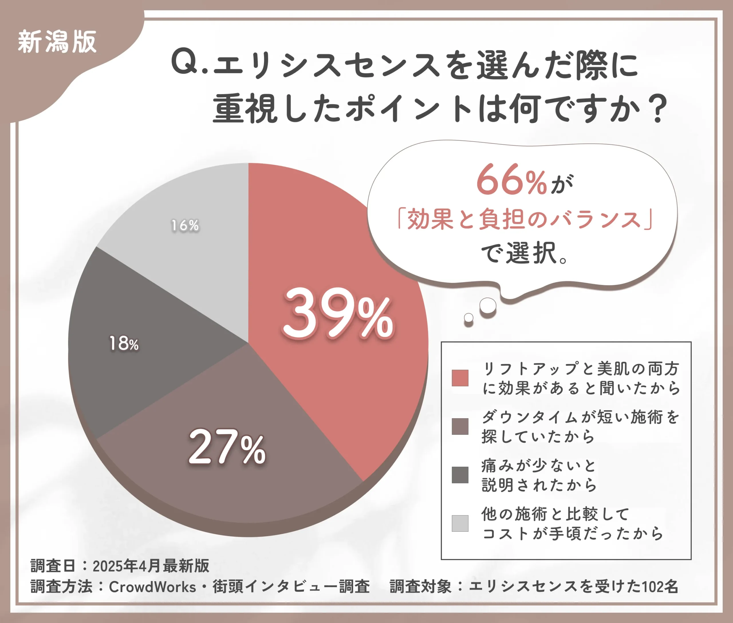 エリシスセンスを選んだ理由に関するアンケート調査