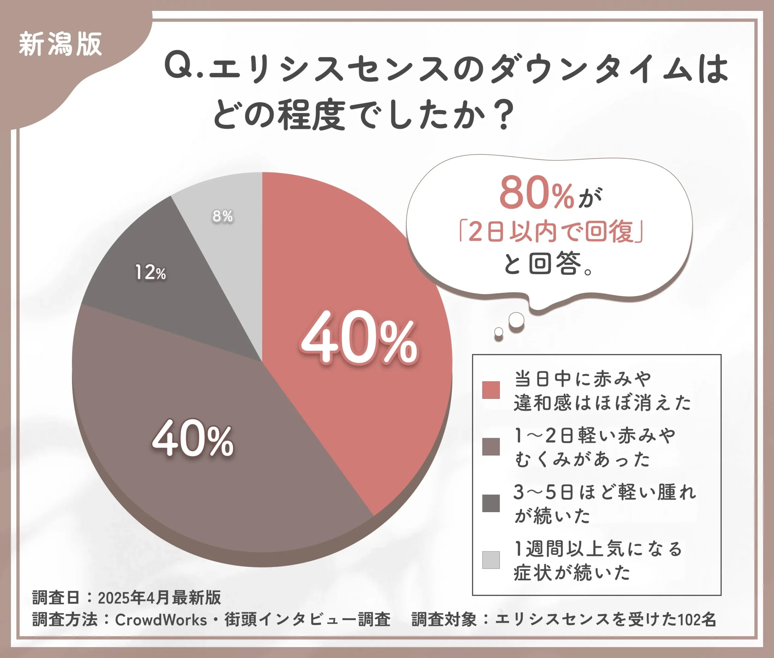 エリシスセンスのダウンタイムに関するアンケート調査