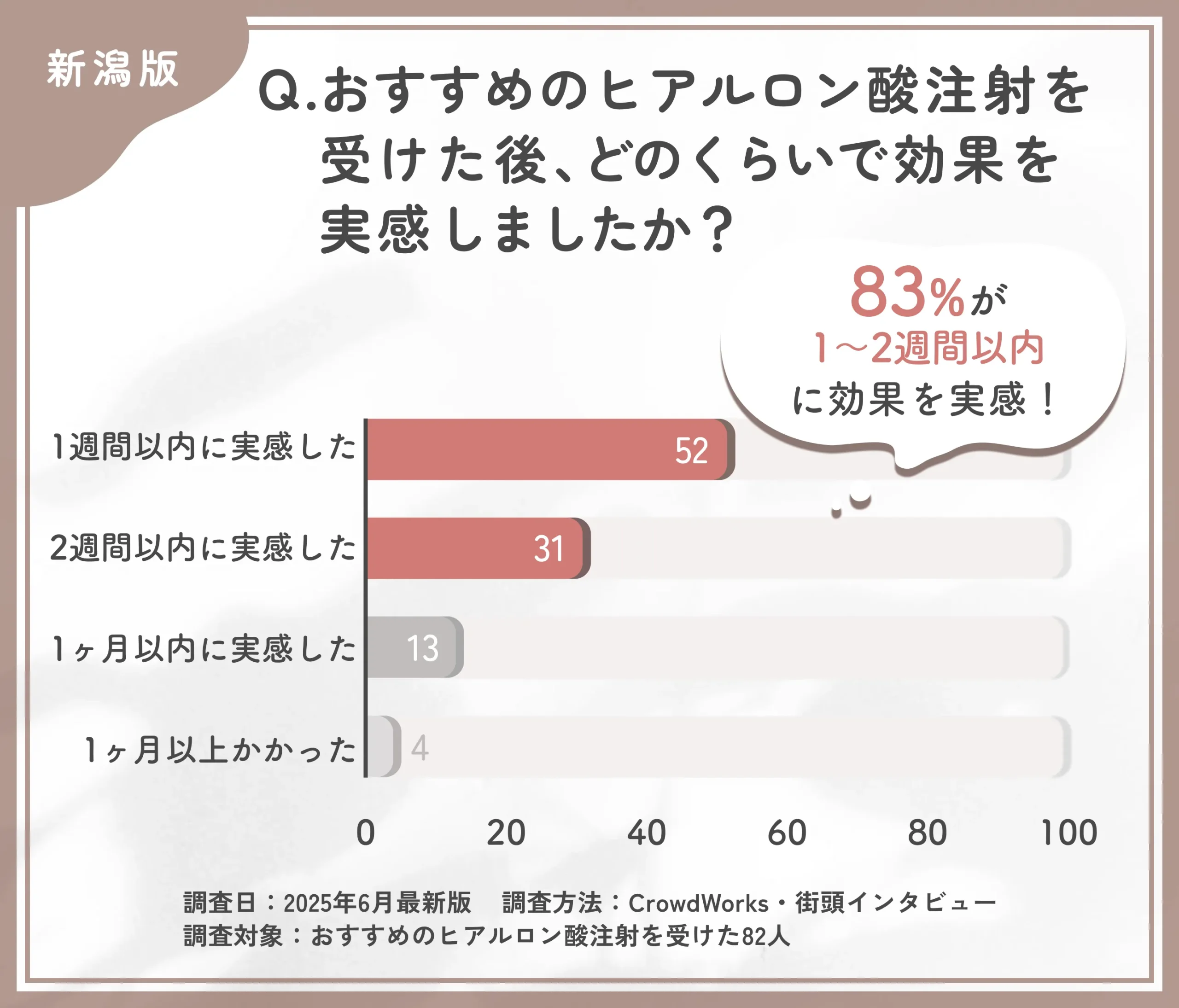 新潟でおすすめのヒアルロン酸注射の効果実感時期に関するアンケート