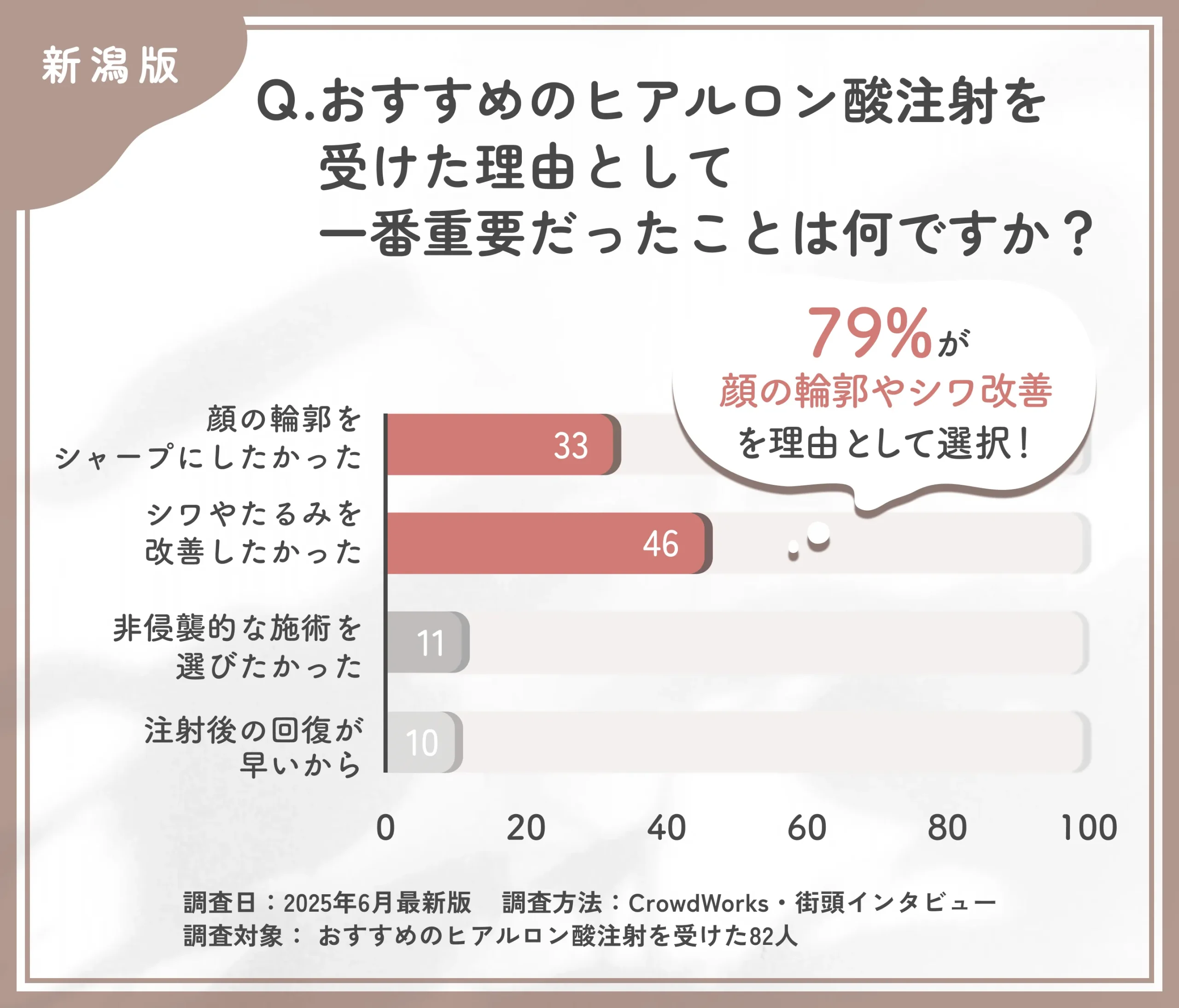 新潟でおすすめのヒアルロン酸注射を受けた理由に関するアンケート