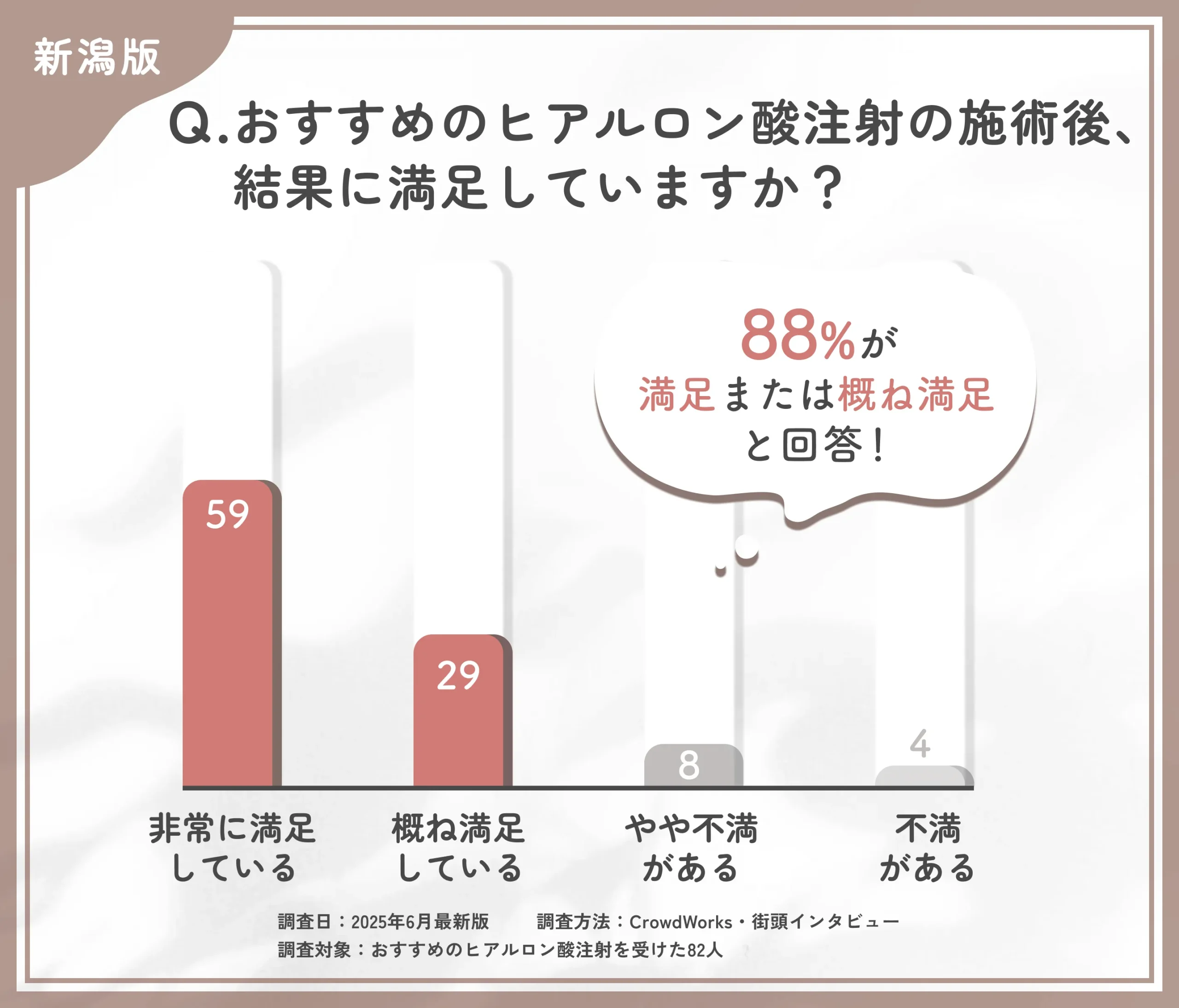 新潟でおすすめのヒアルロン酸注射施術後の満足度に関するアンケート
