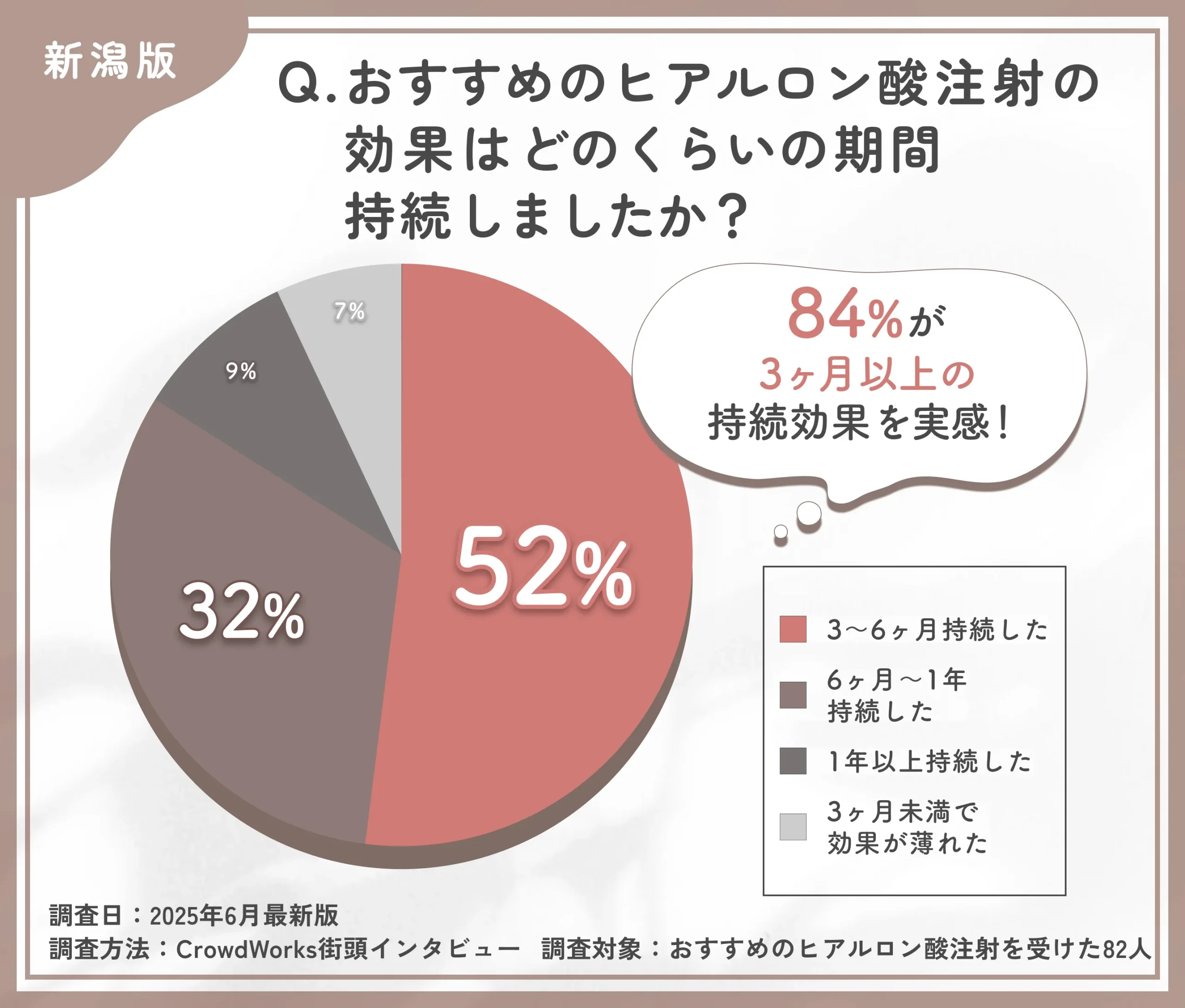 新潟でおすすめのヒアルロン酸注射の効果持続期間に関するアンケート