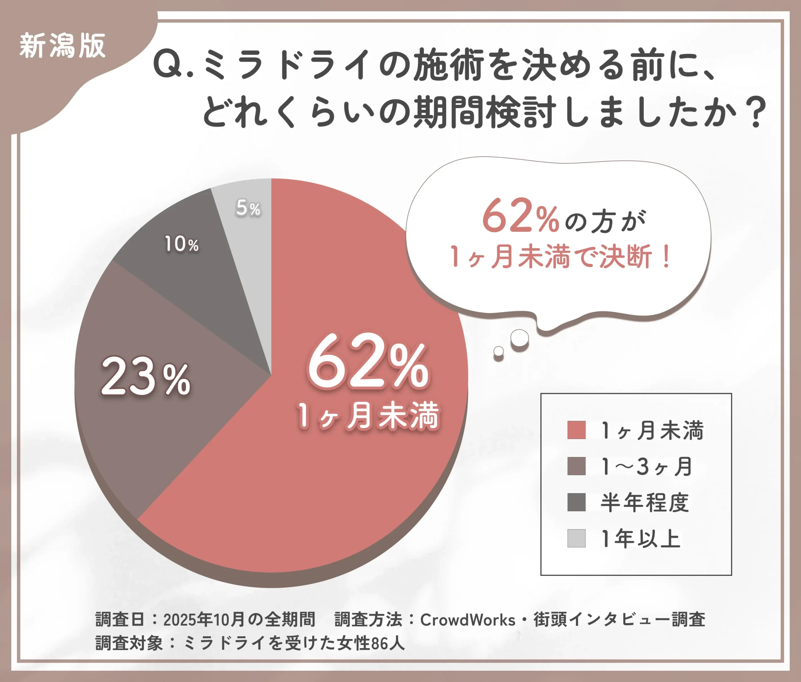 ミラドライ施術を決断するまでの検討期間に関するアンケート調査