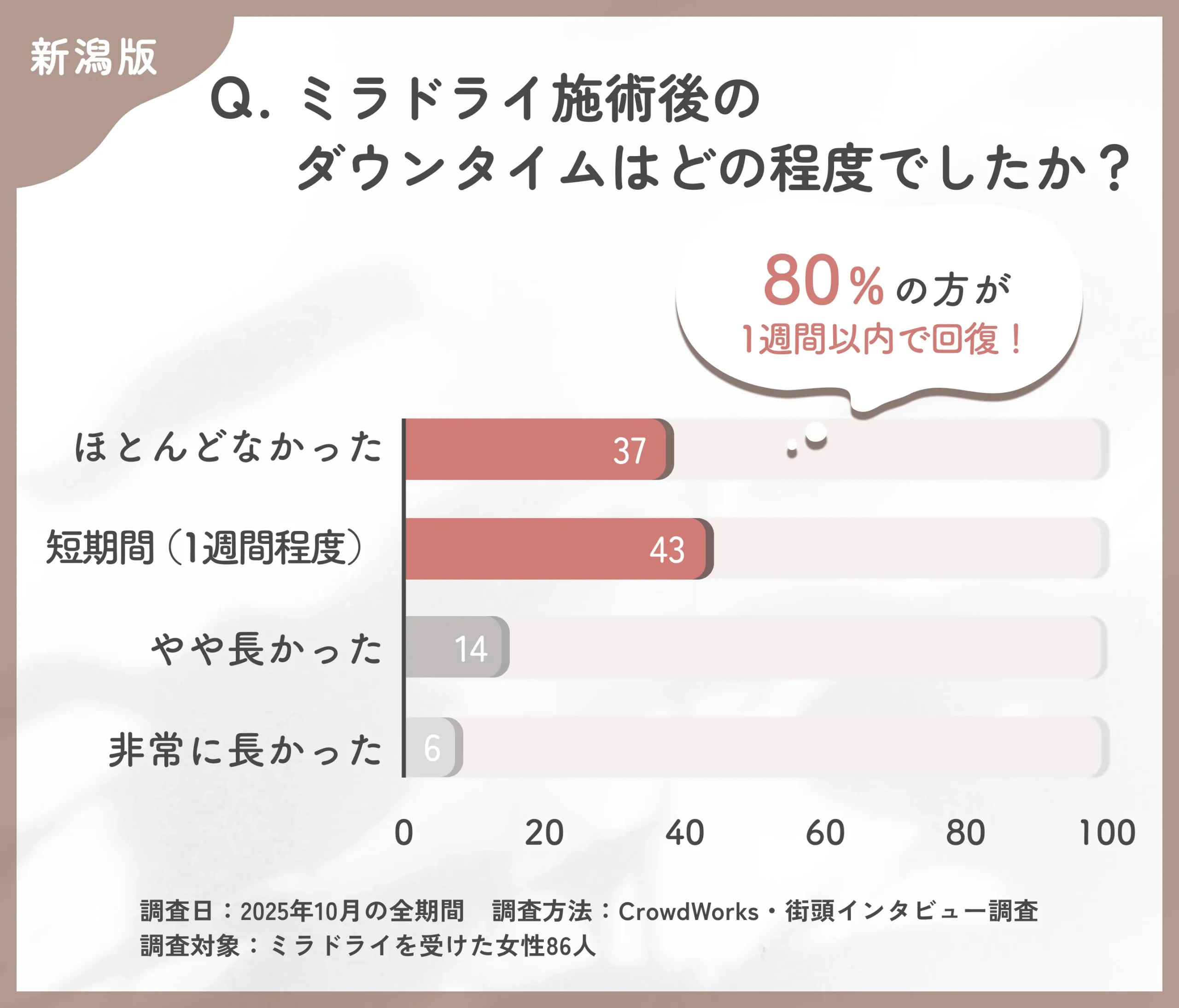 ミラドライ施術後のダウンタイムに関するアンケート調査