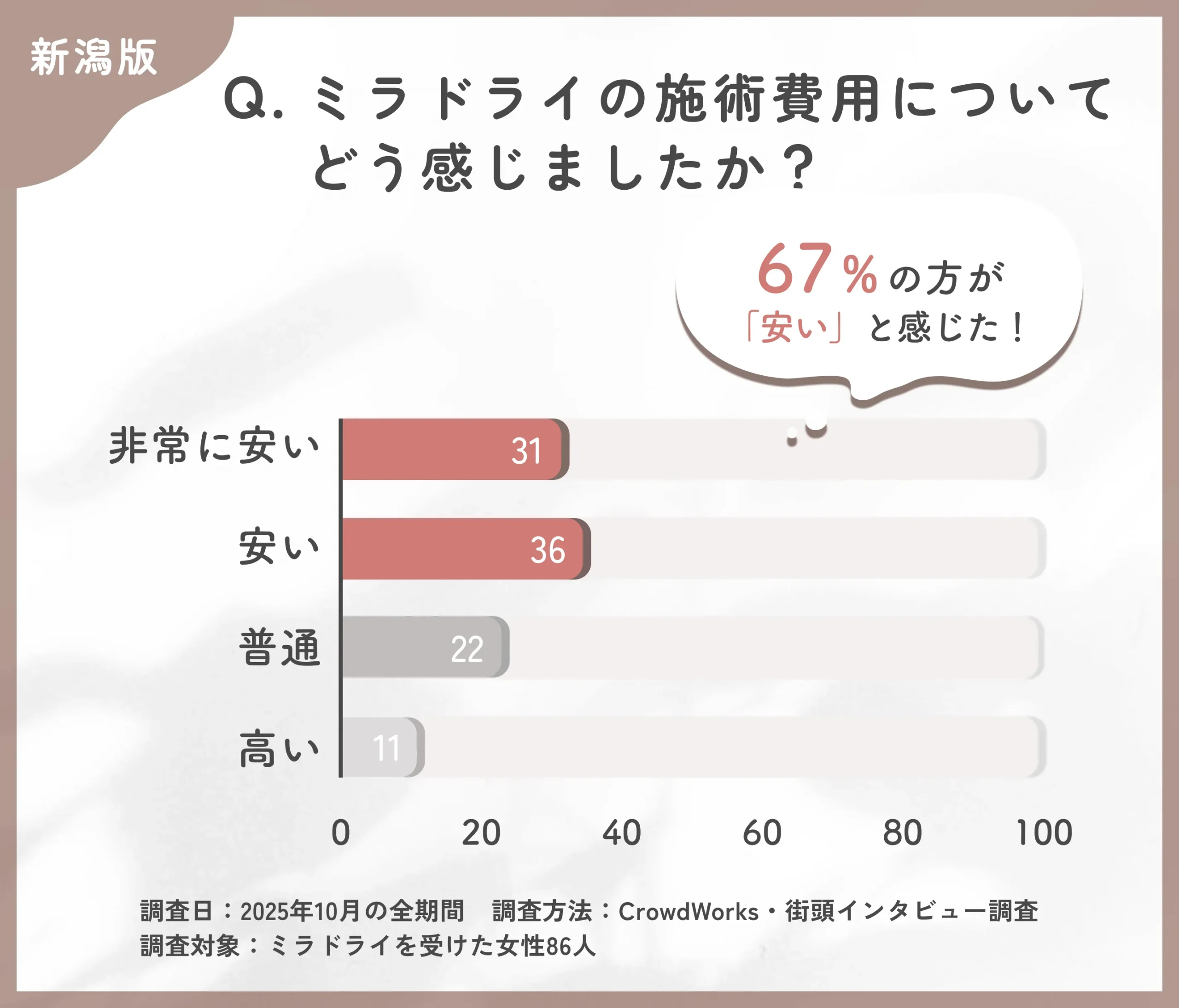 ミラドライ施術費用に関するアンケート調査