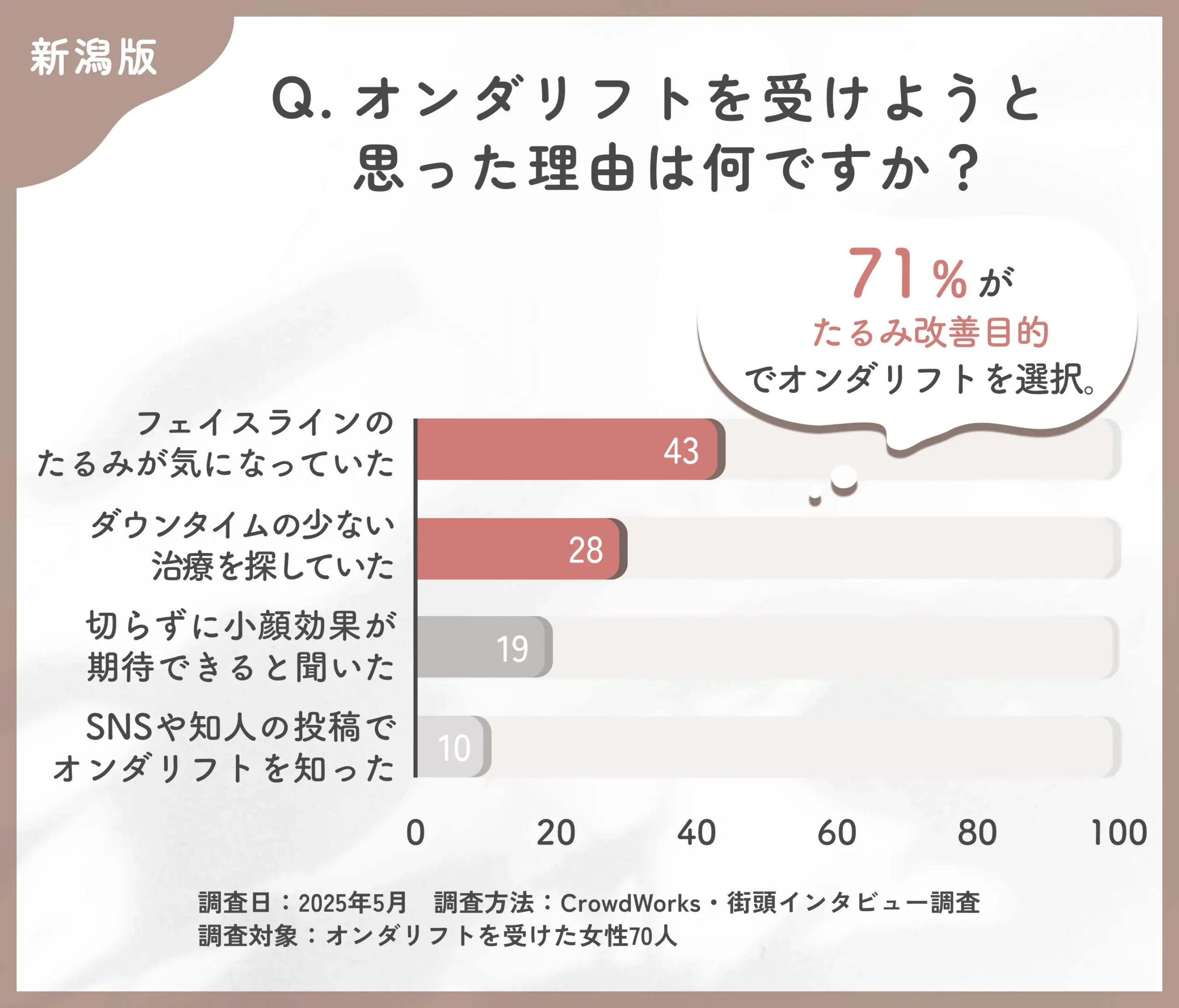 オンダリフトを受けた理由に関するアンケート調査