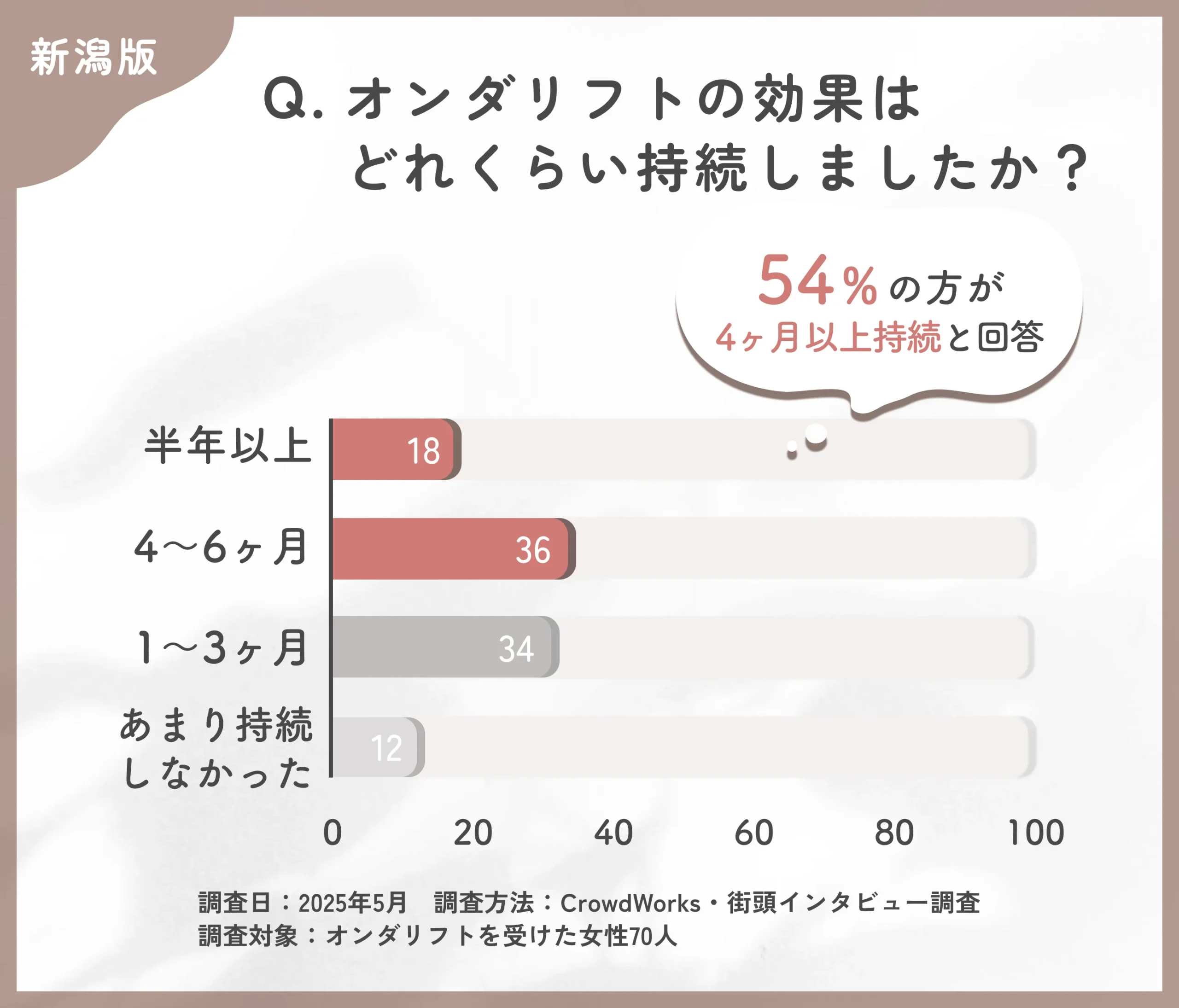 オンダリフトの効果持続期間に関するアンケート調査