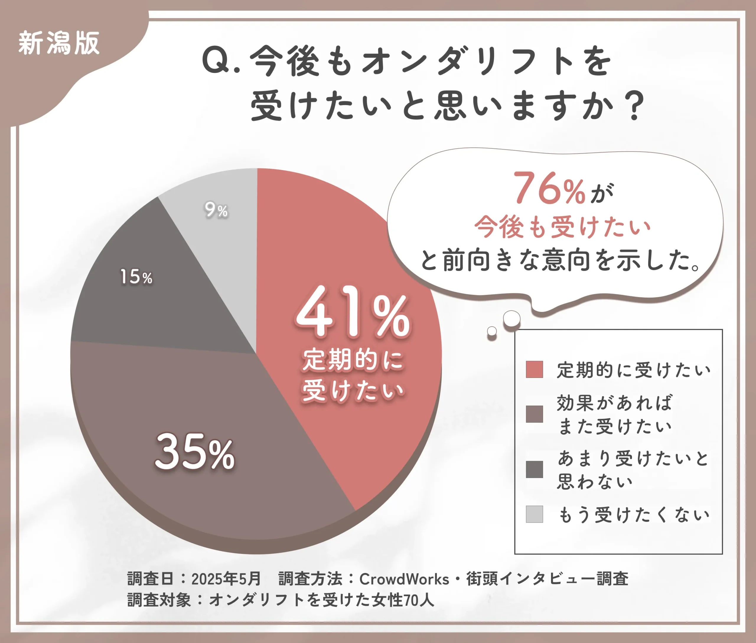 オンダリフトの再施術意向に関するアンケート調査