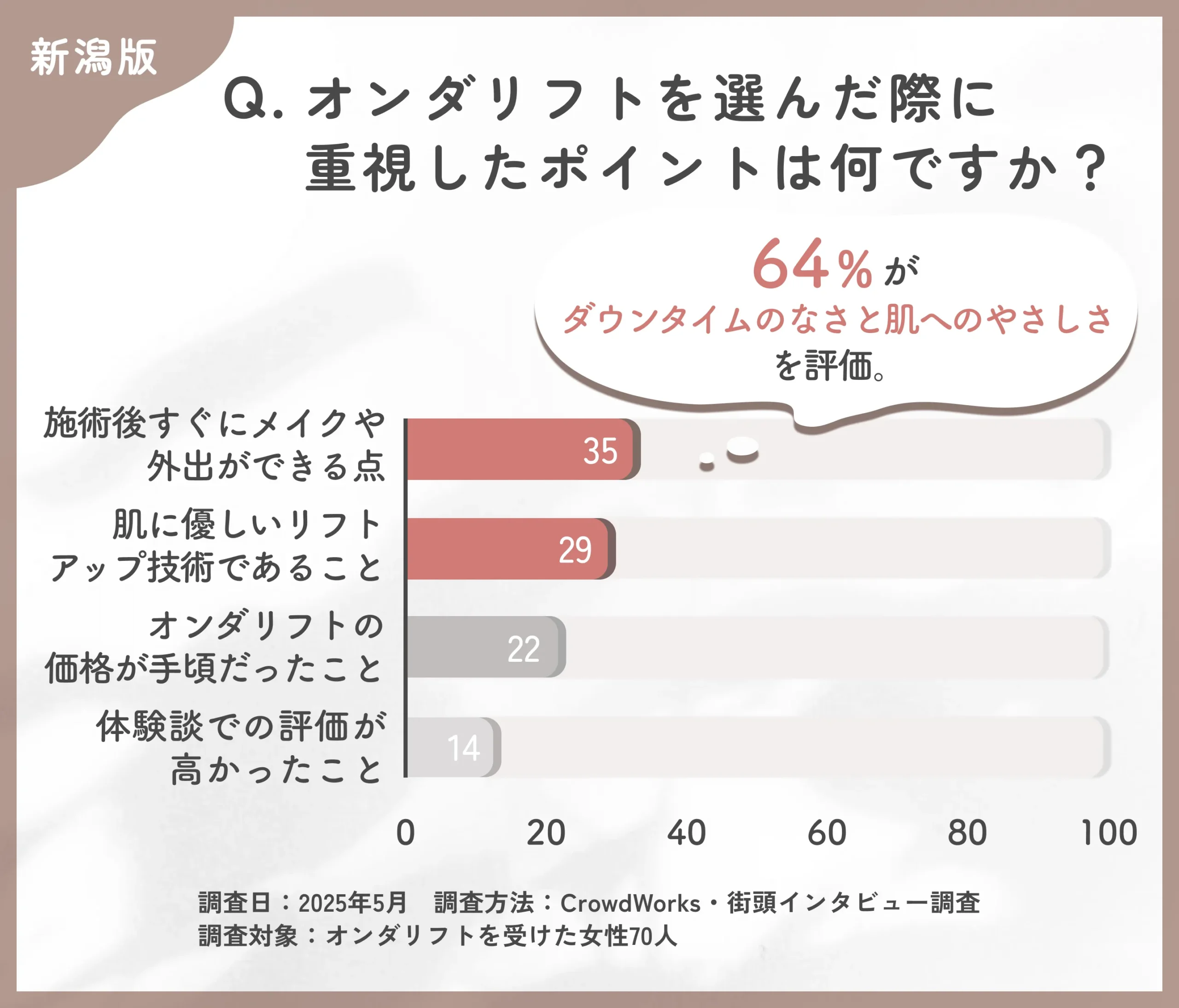 オンダリフトを選んだ理由に関するアンケート調査