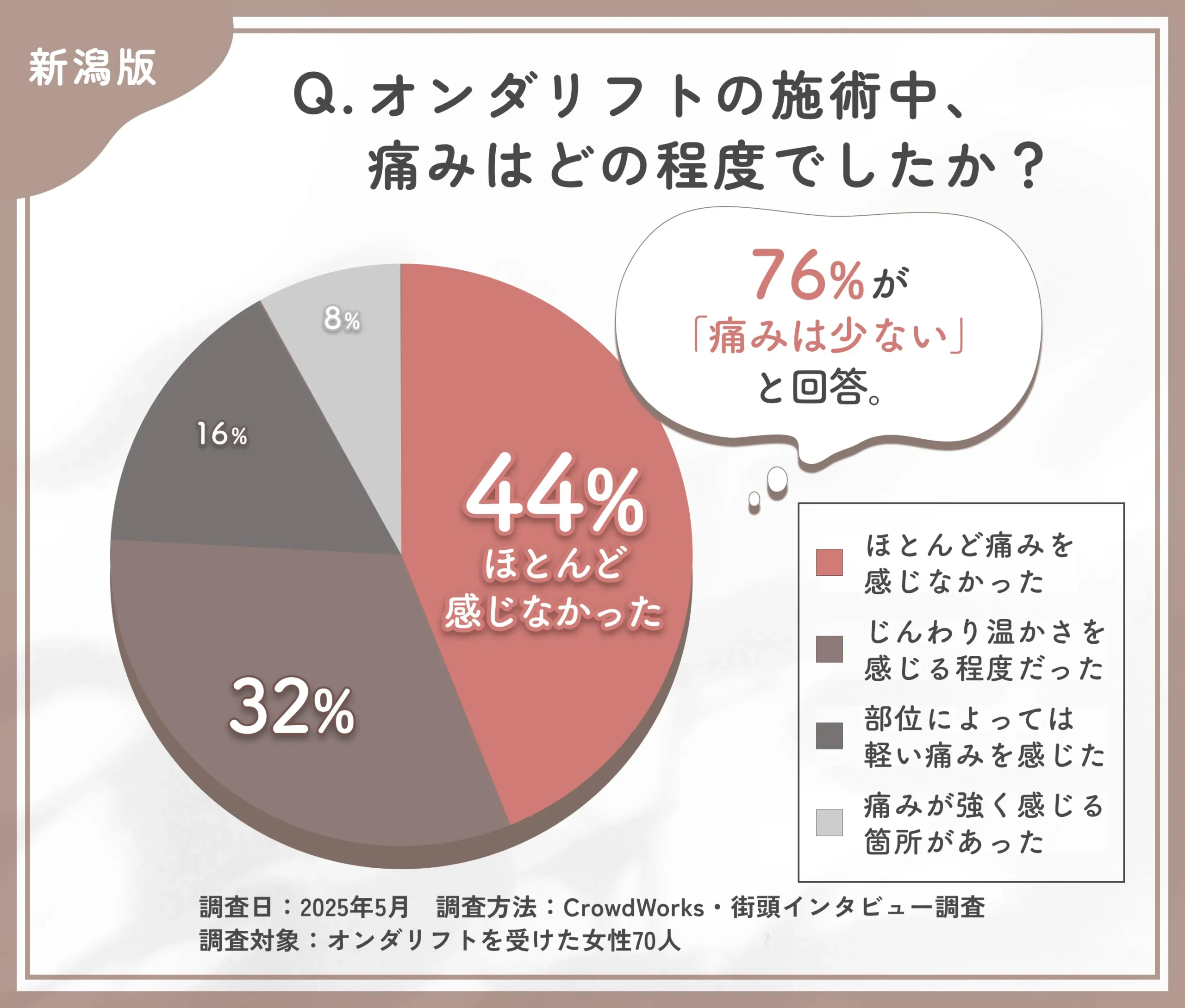 オンダリフトの痛みに関するアンケート調査