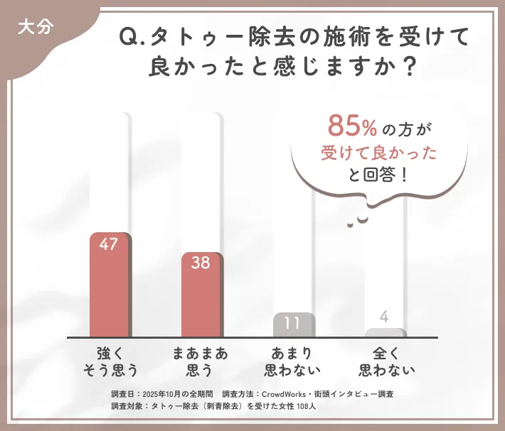 タトゥー除去を受けて良かったと感じるかに関するアンケート調査