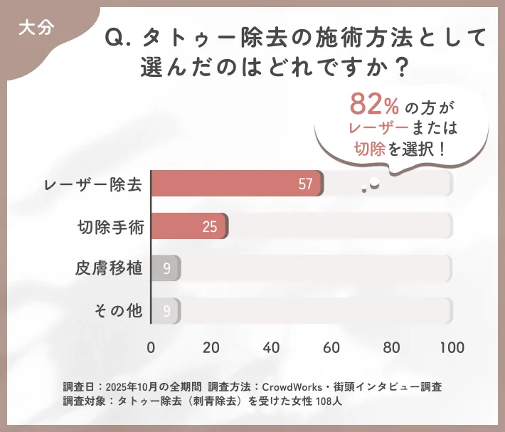 タトゥー除去の施術方法に関するアンケート調査