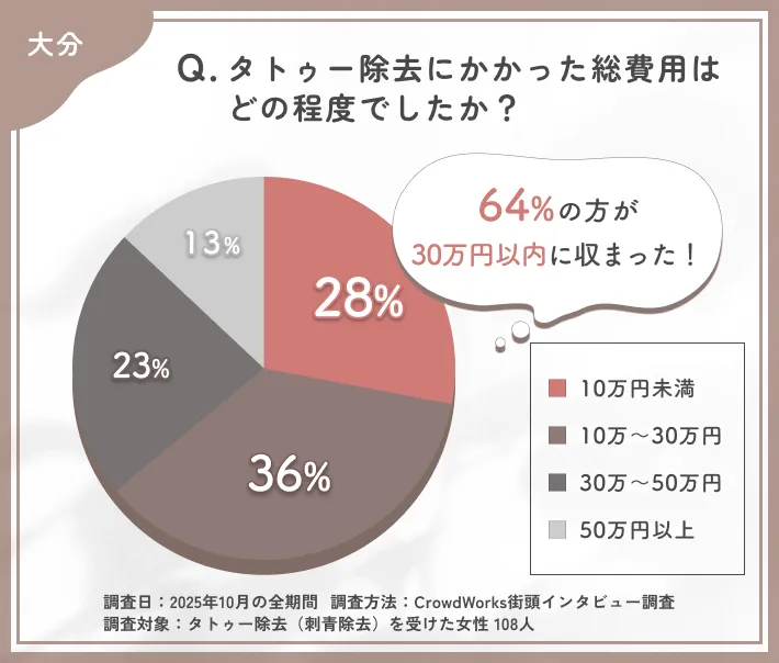 タトゥー除去の費用に関するアンケート調査