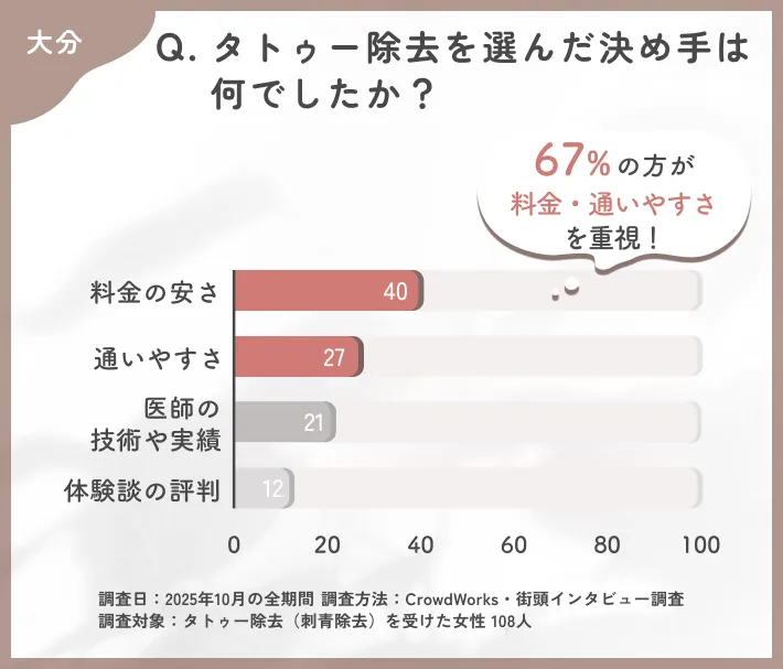 タトゥー除去を選ぶ決め手に関するアンケート調査