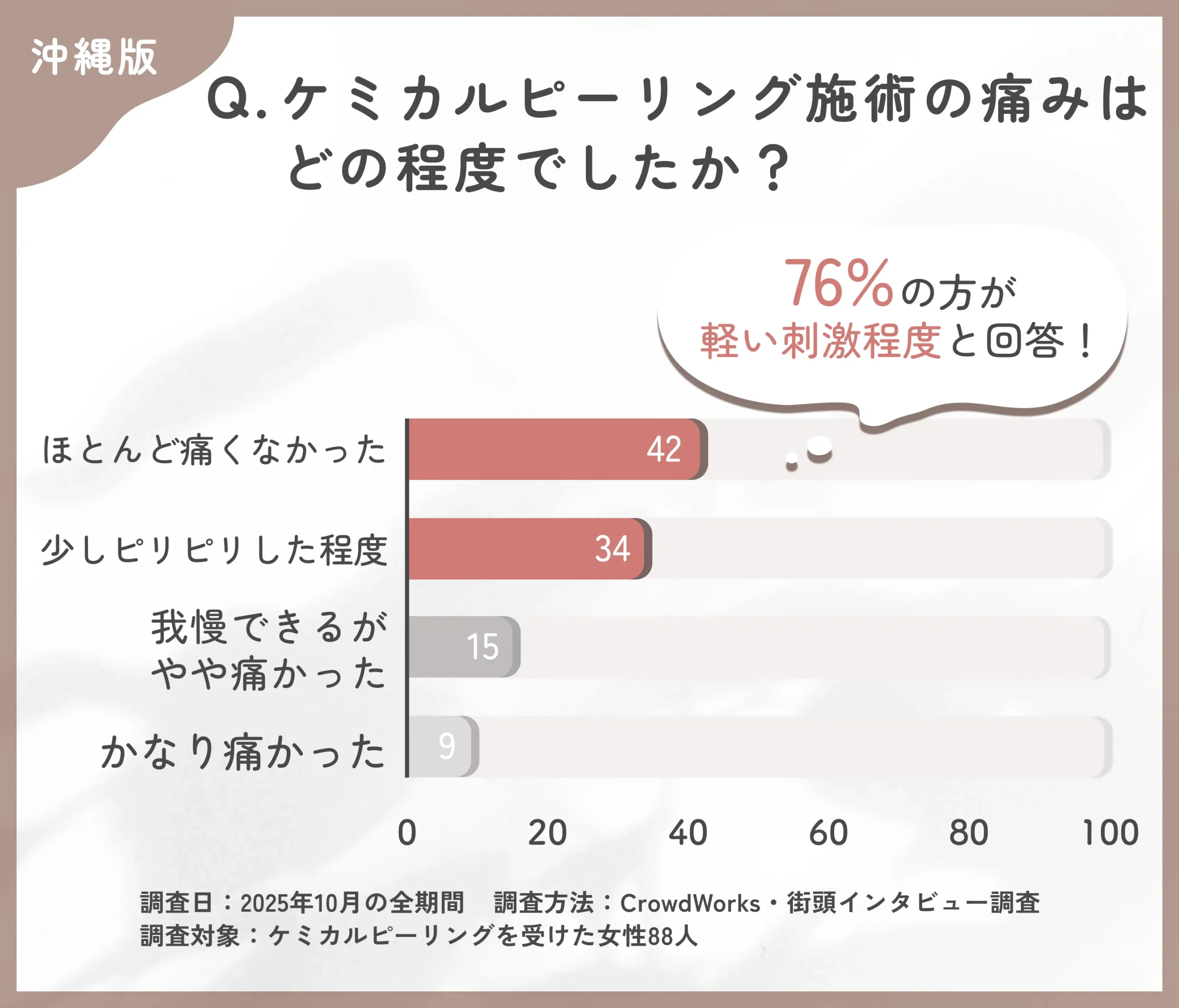 ケミカルピーリング施術時の痛みの程度に関するアンケート調査