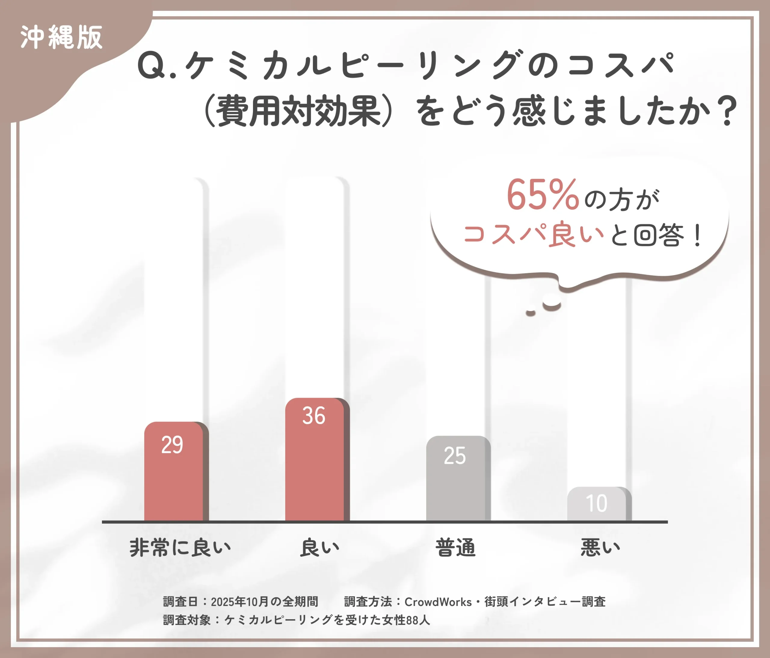 ケミカルピーリングのコスパに関するアンケート調査