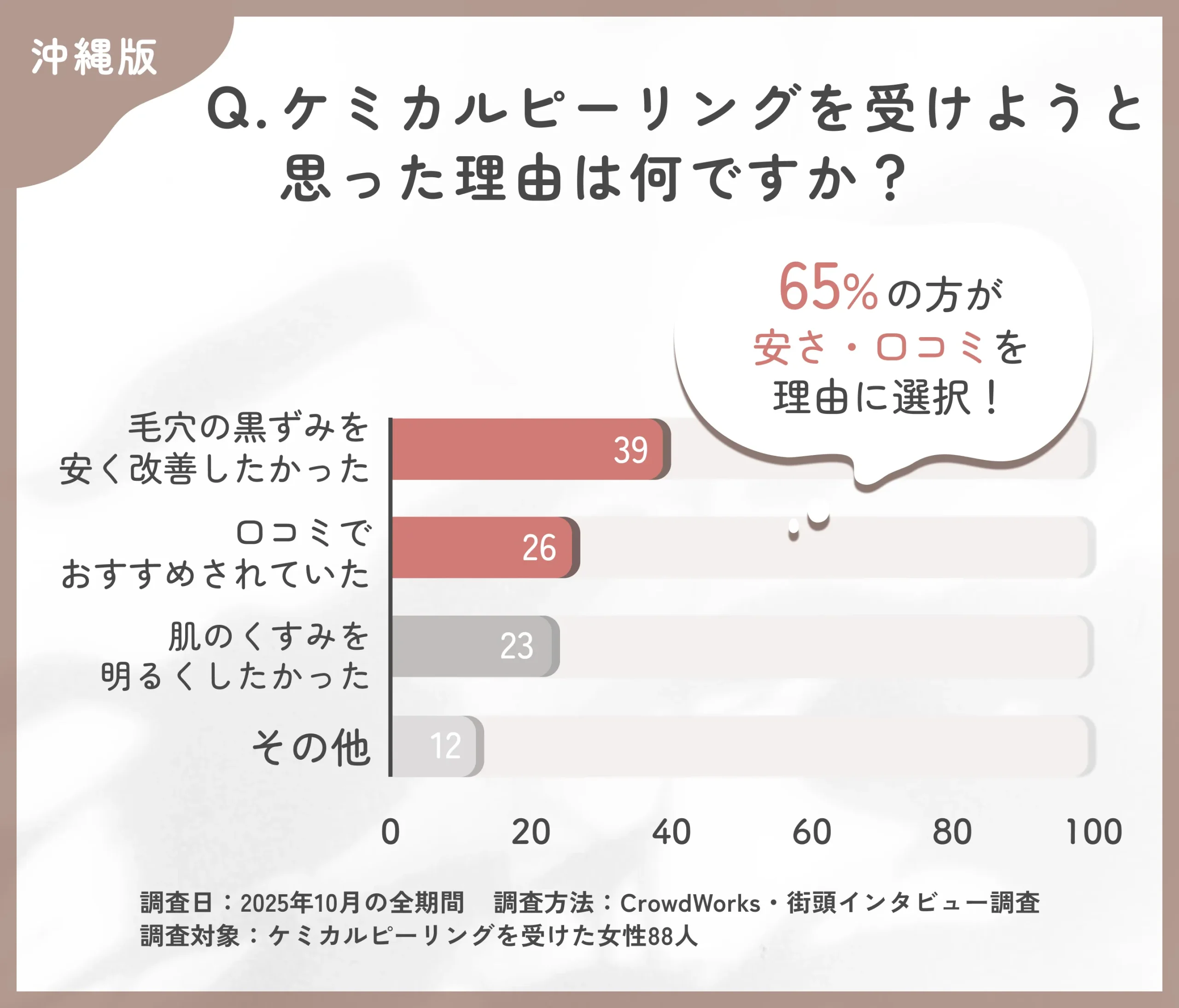 ケミカルピーリングを選んだ理由に関するアンケート調査