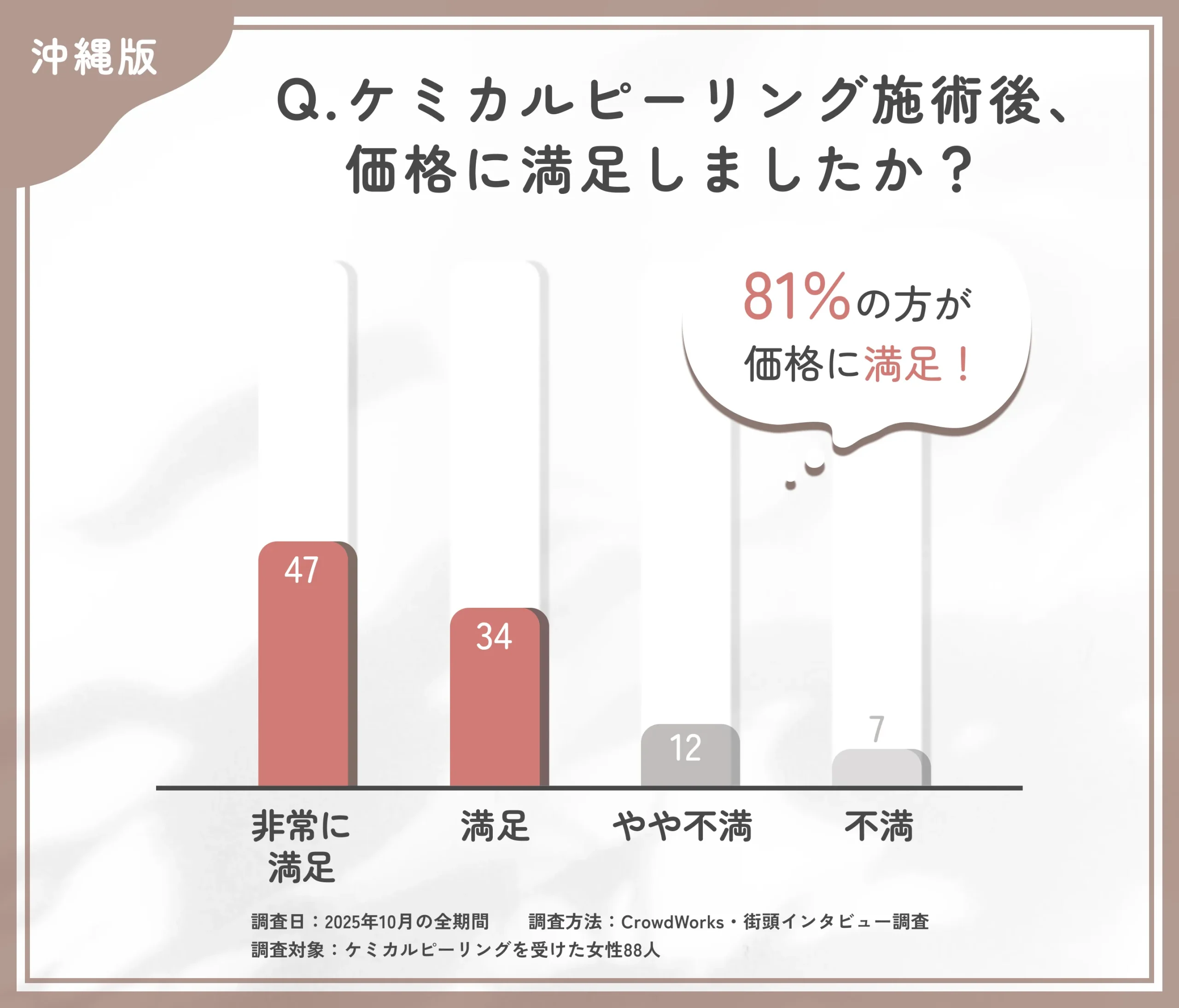 ケミカルピーリング施術後の価格満足度に関するアンケート調査
