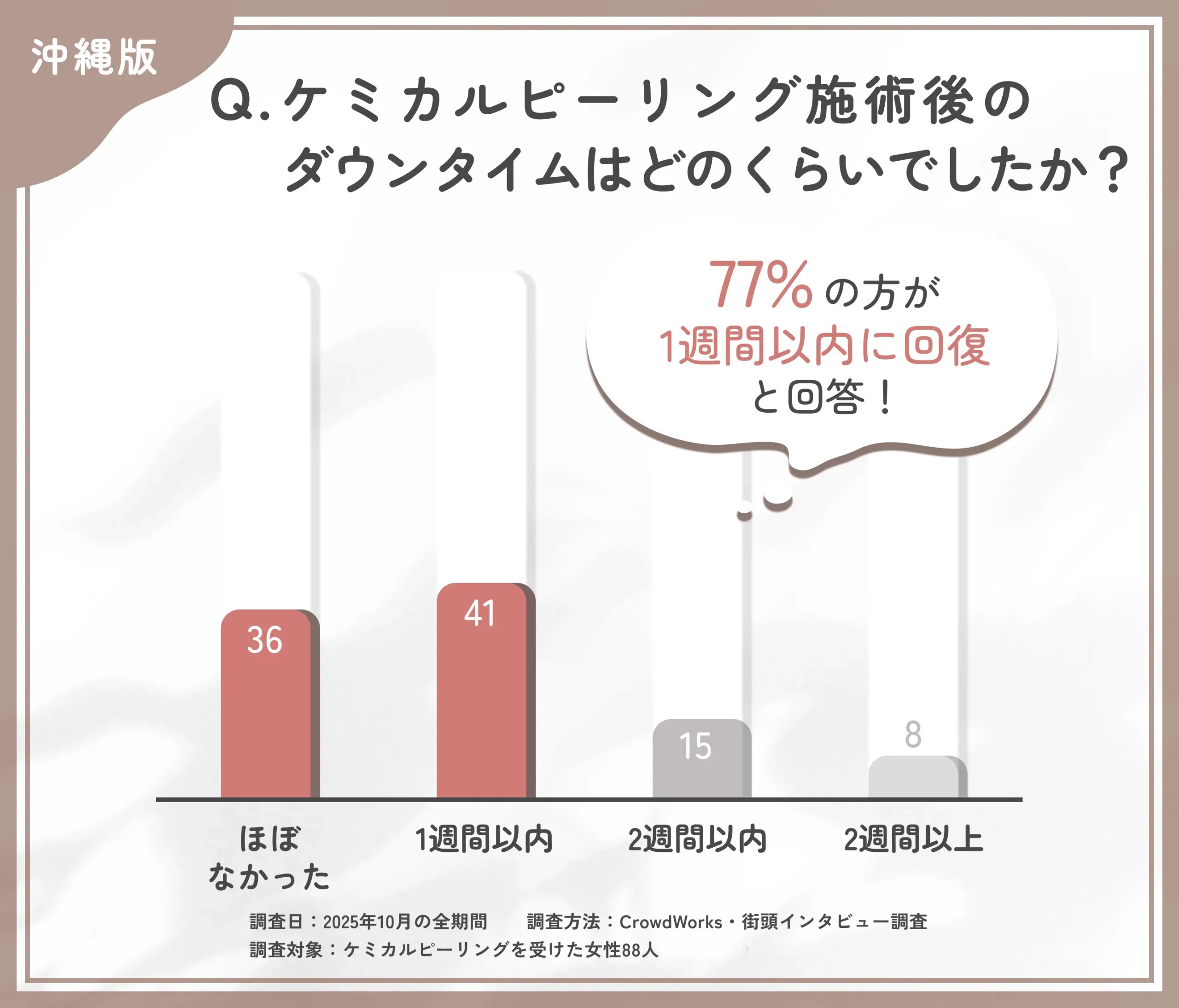 ケミカルピーリング施術後のダウンタイムに関するアンケート調査