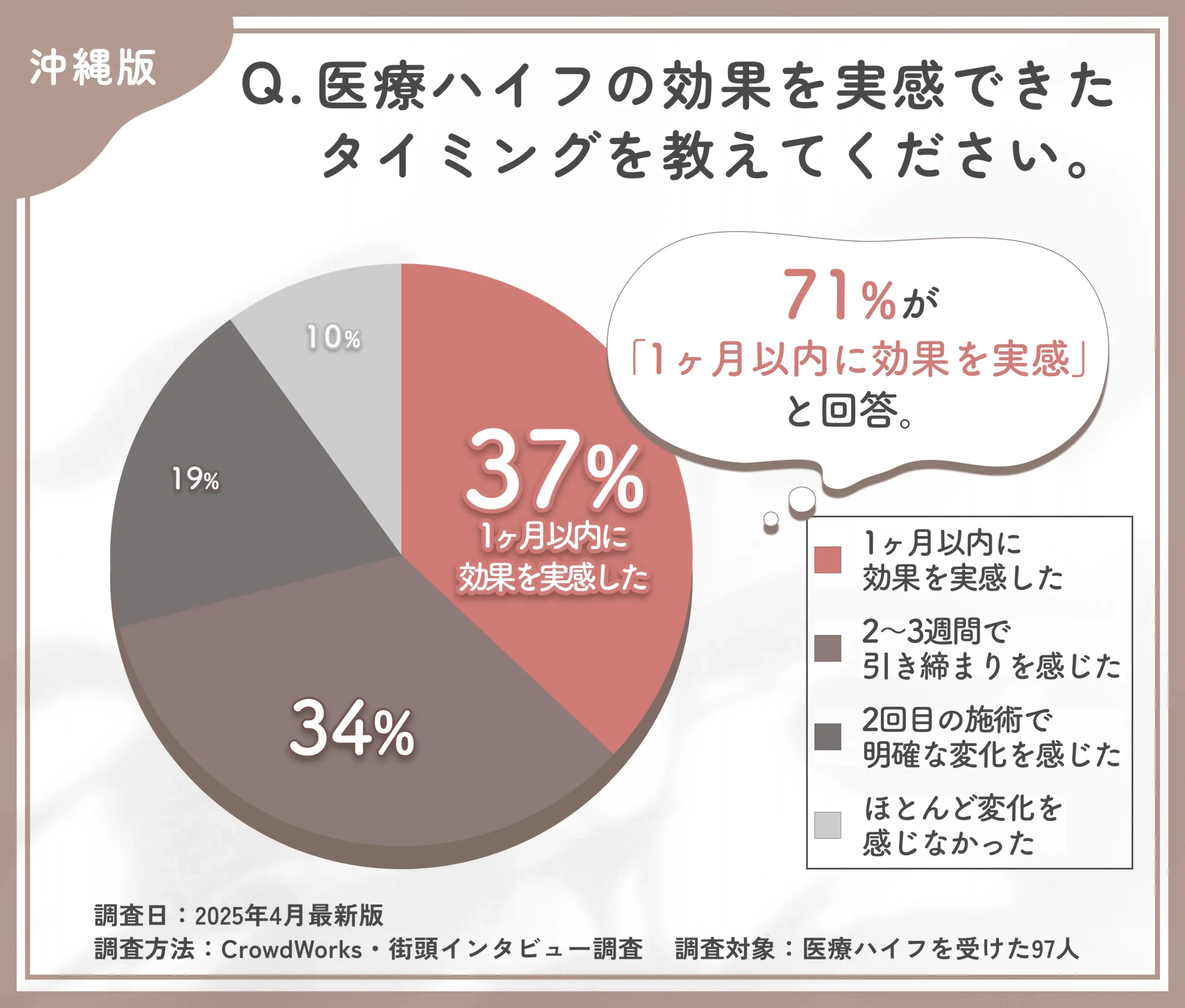医療ハイフの効果実感時期に関するアンケート調査