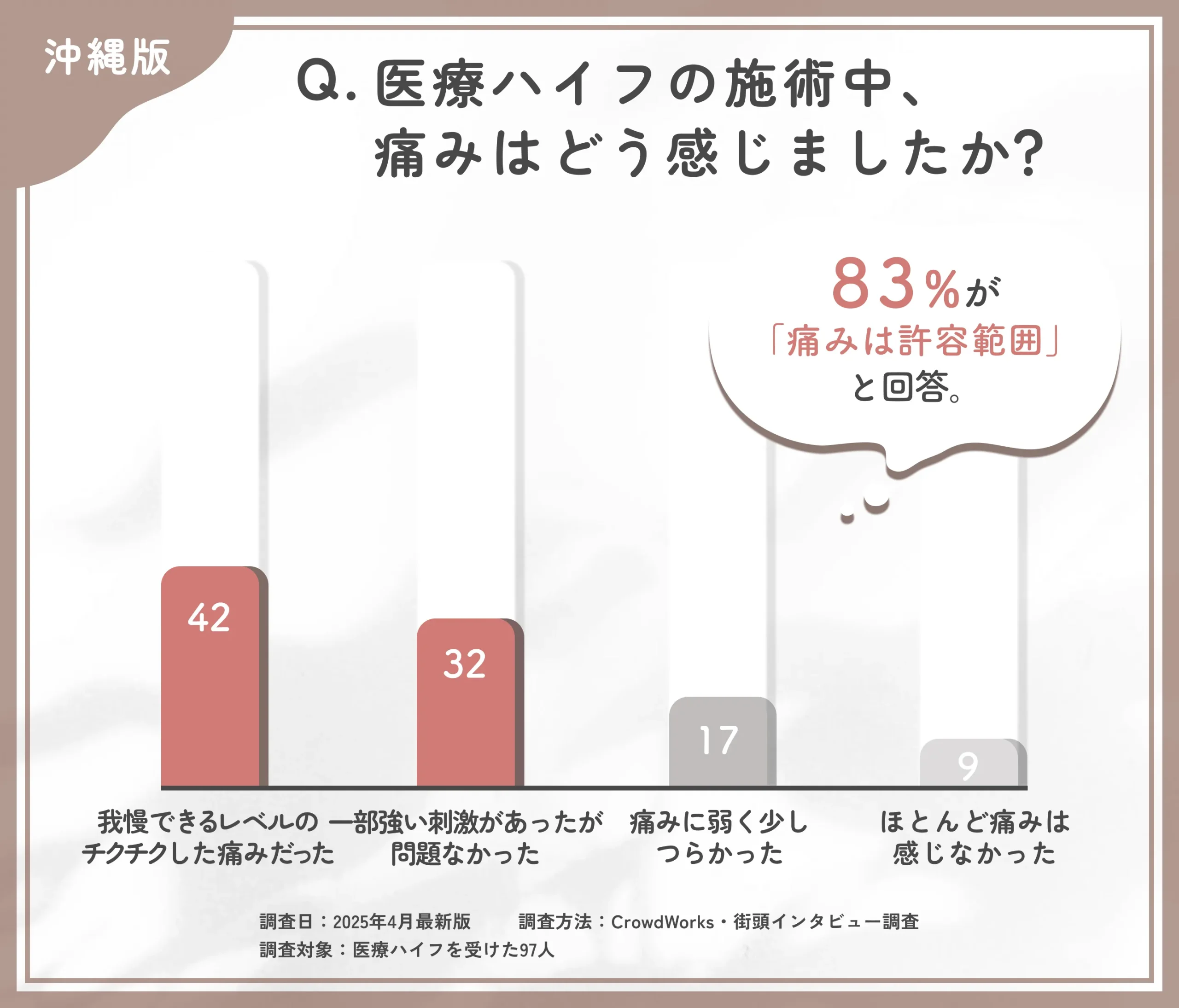 医療ハイフの施術中の痛みに関するアンケート調査