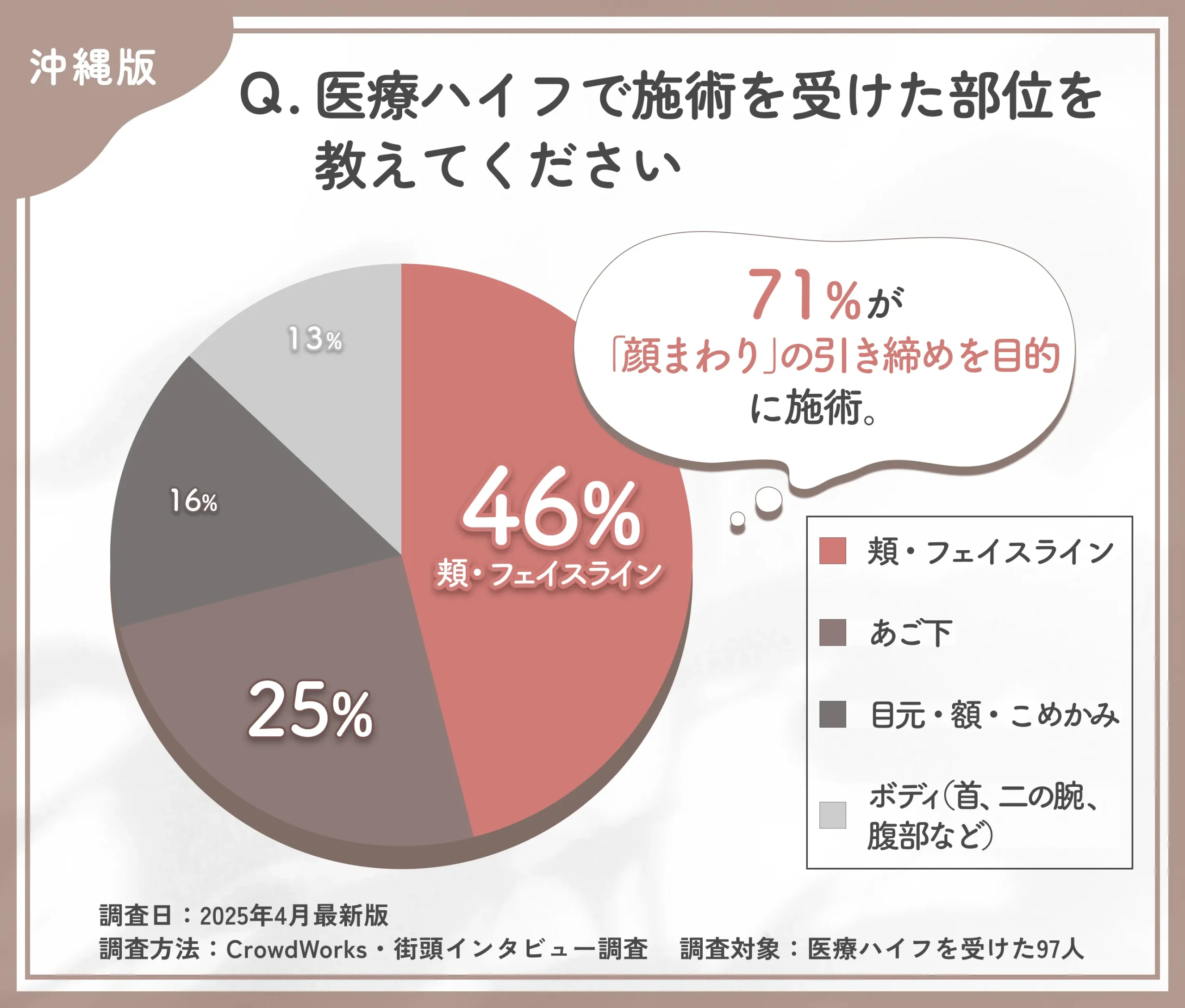 医療ハイフの施術部位に関するアンケート調査