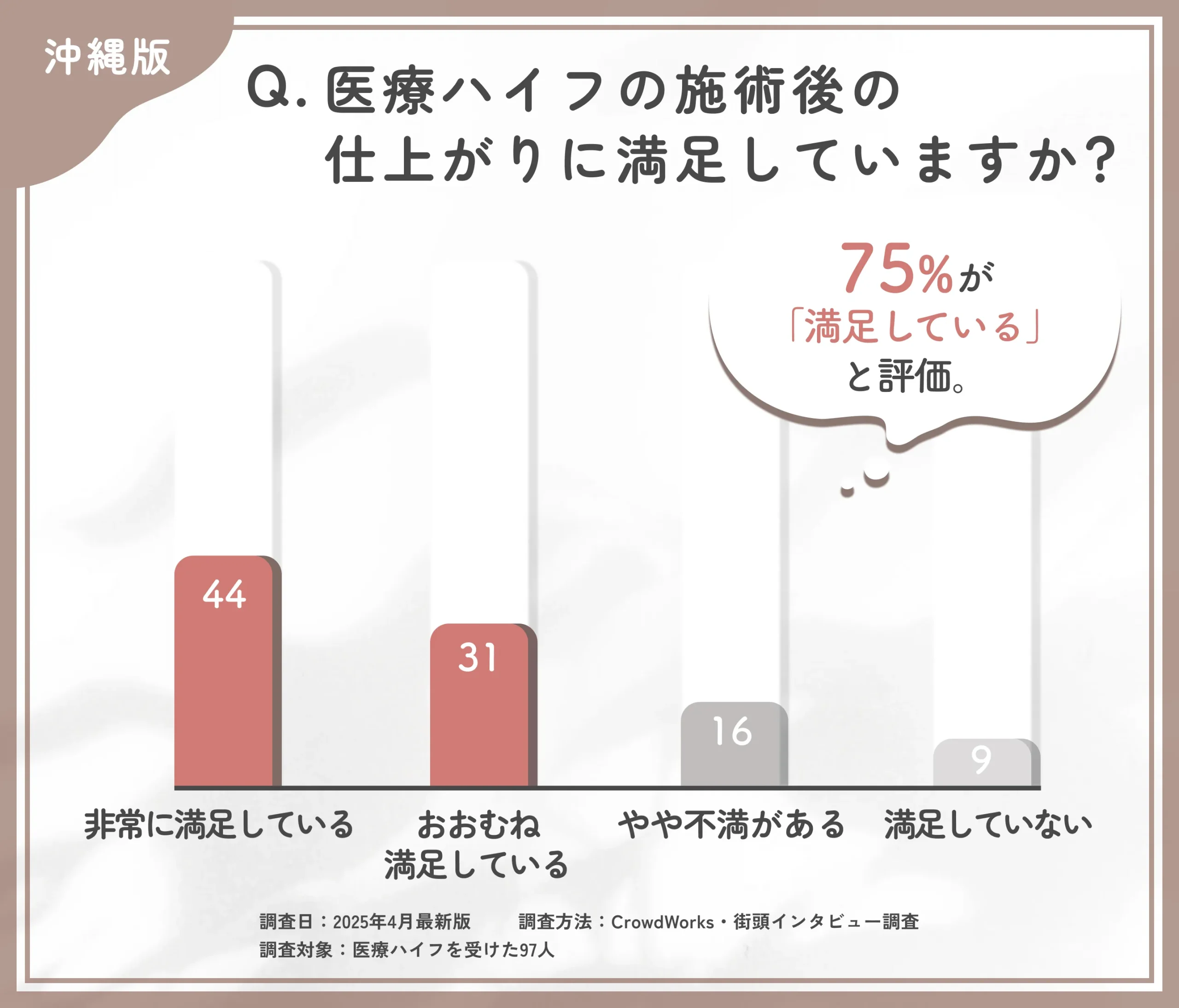医療ハイフの施術後の仕上がりに関するアンケート調査