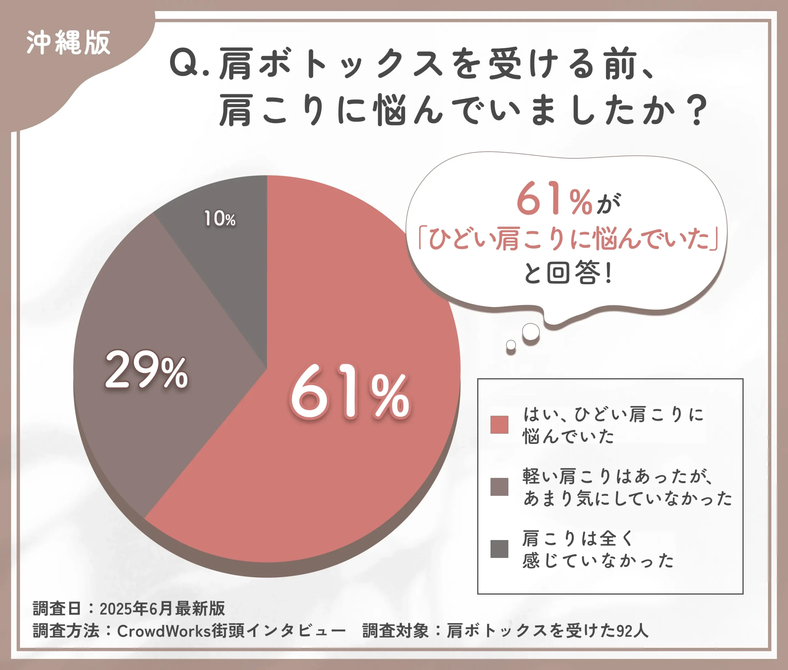 肩ボトックス施術前の肩こりに関する悩みに関するアンケート